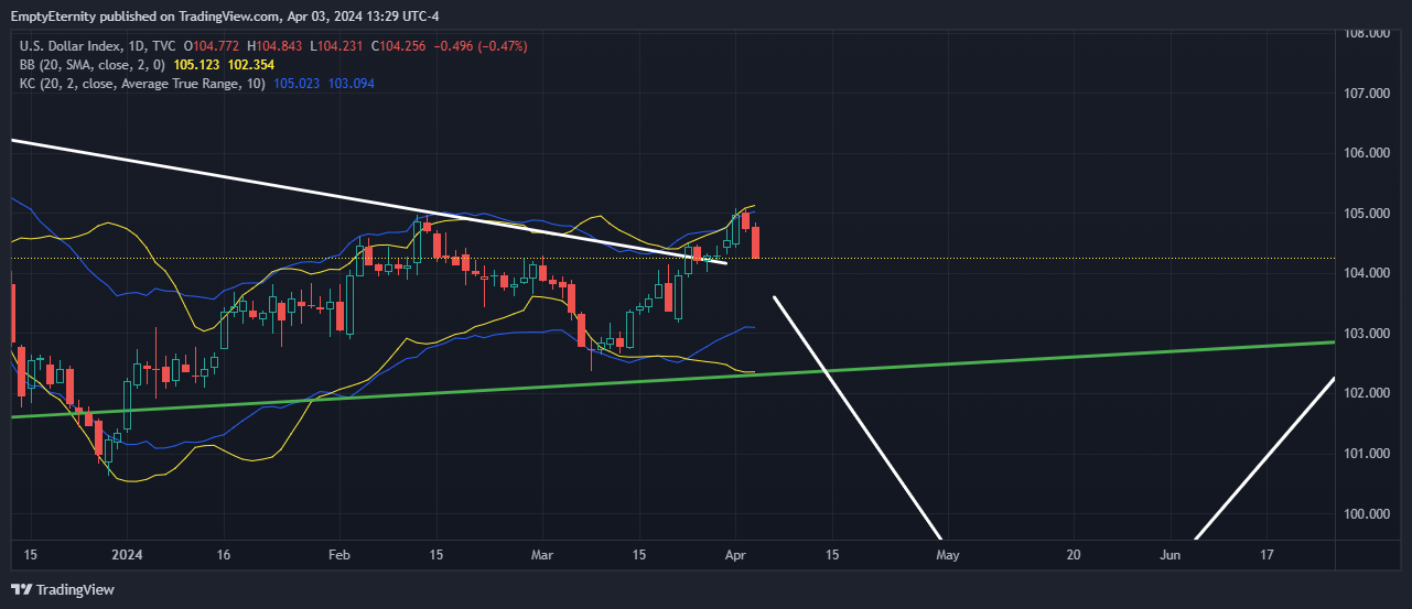 TVC:DXY Chart Image by EmptyEternity