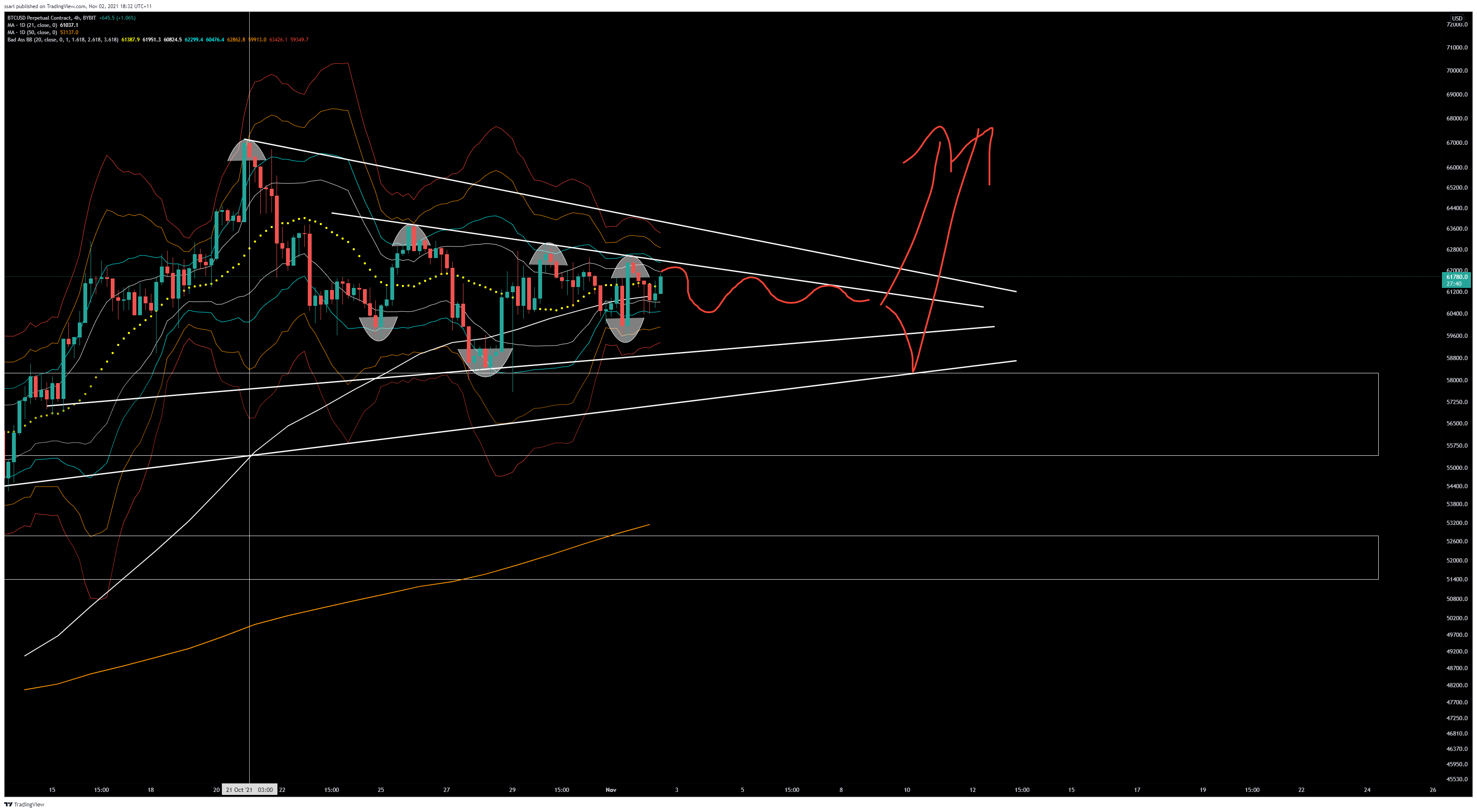BYBIT:BTCUSD Chart Image by ssari