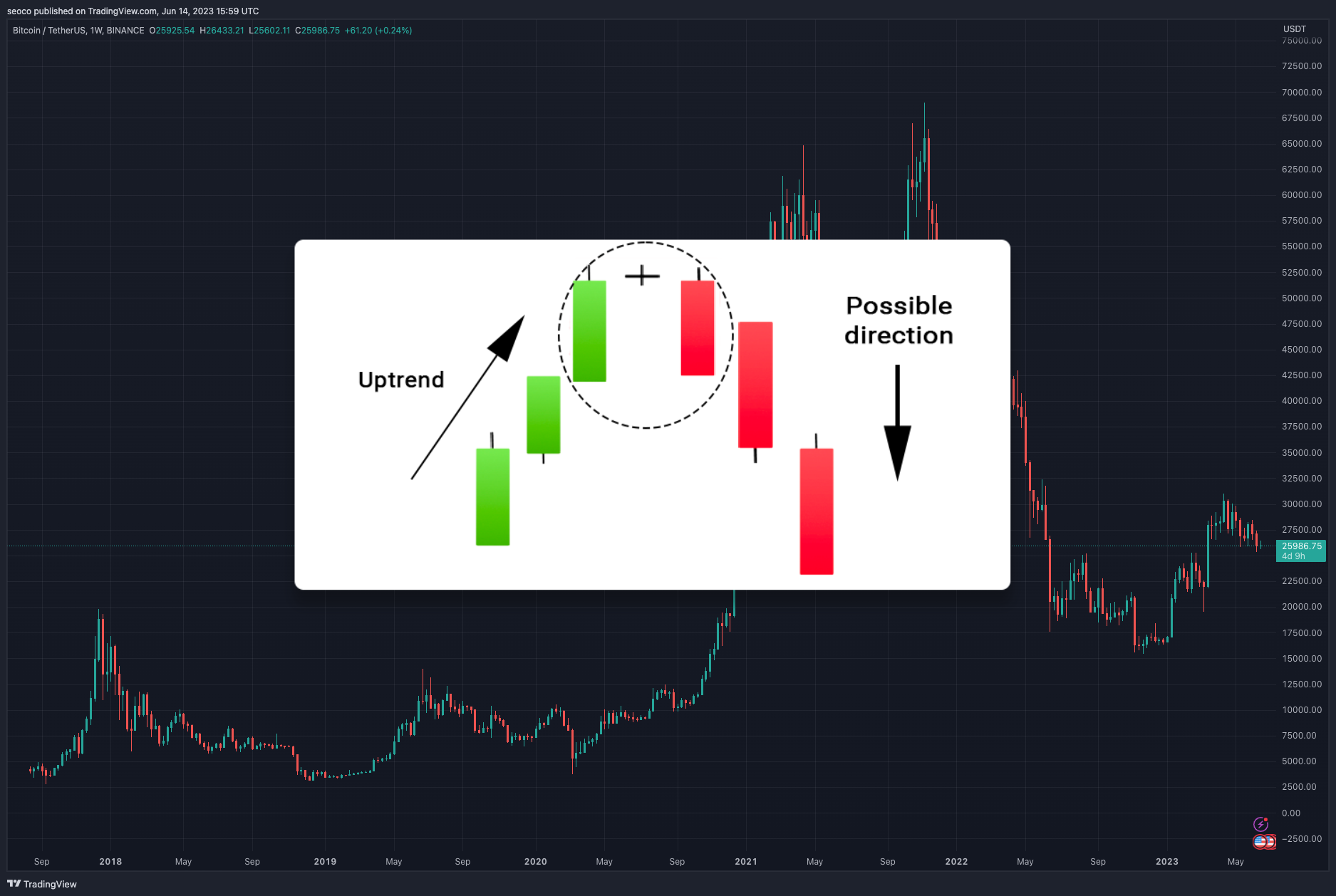 BINANCE:BTCUSDT Chart Image by seoco