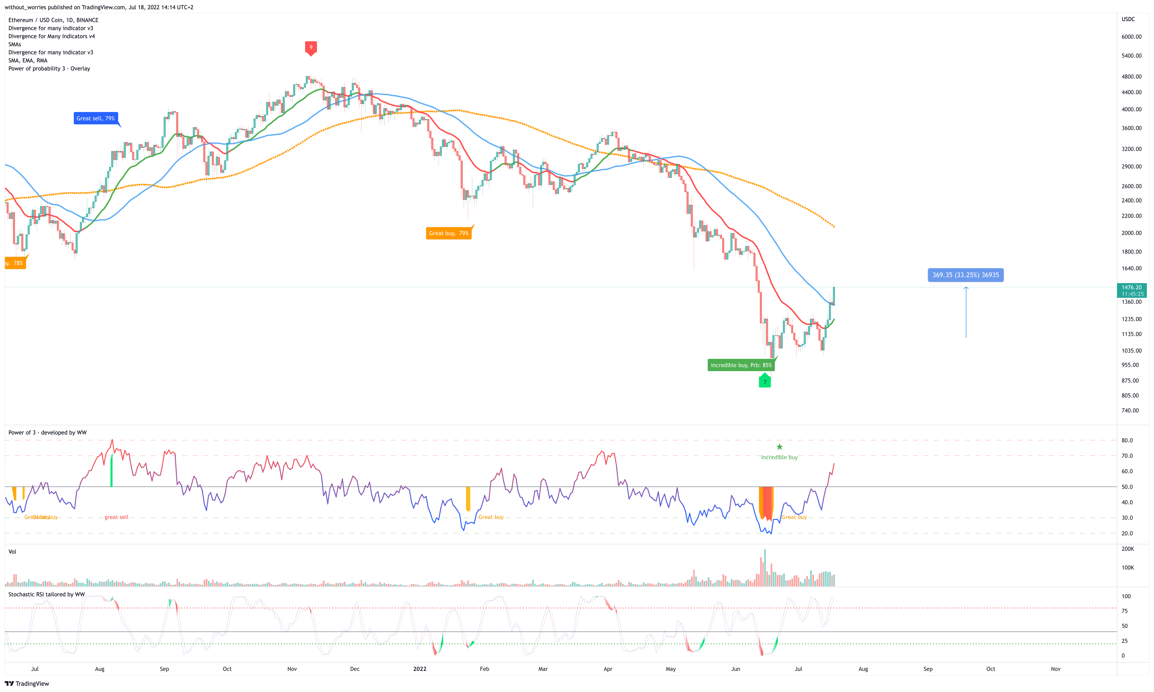 BINANCE:ETHUSDC Chart Image by without_worries