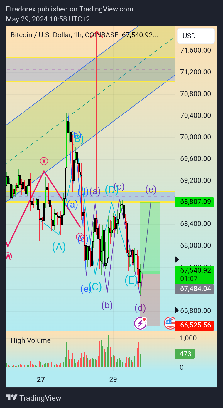 COINBASE:BTCUSD Chart Image by Ftradorex