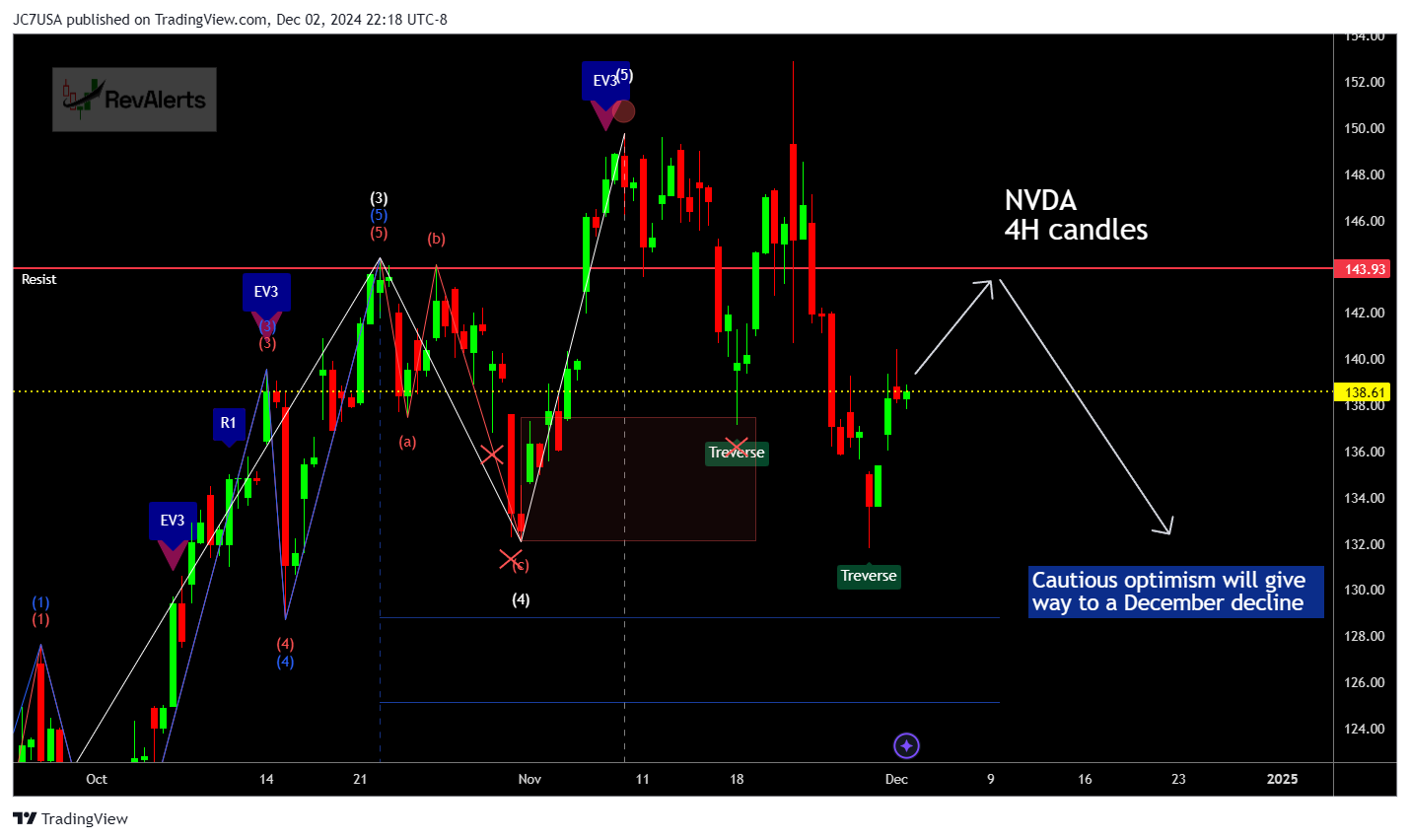 BATS:NVDA Chart Image by JC7USA