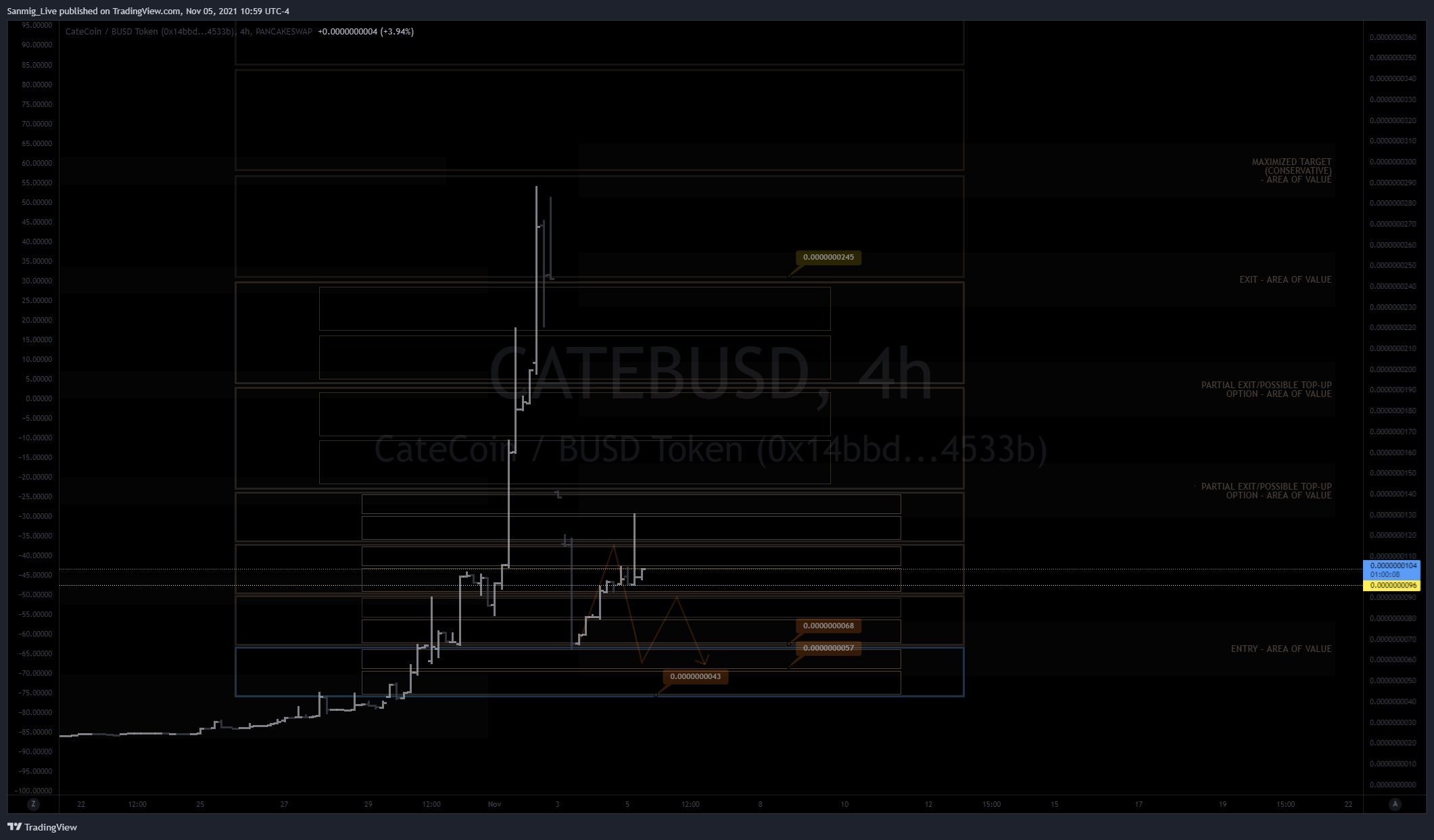 PANCAKESWAP:CATEBUSD Chart Image by The_Crypto_Samurai