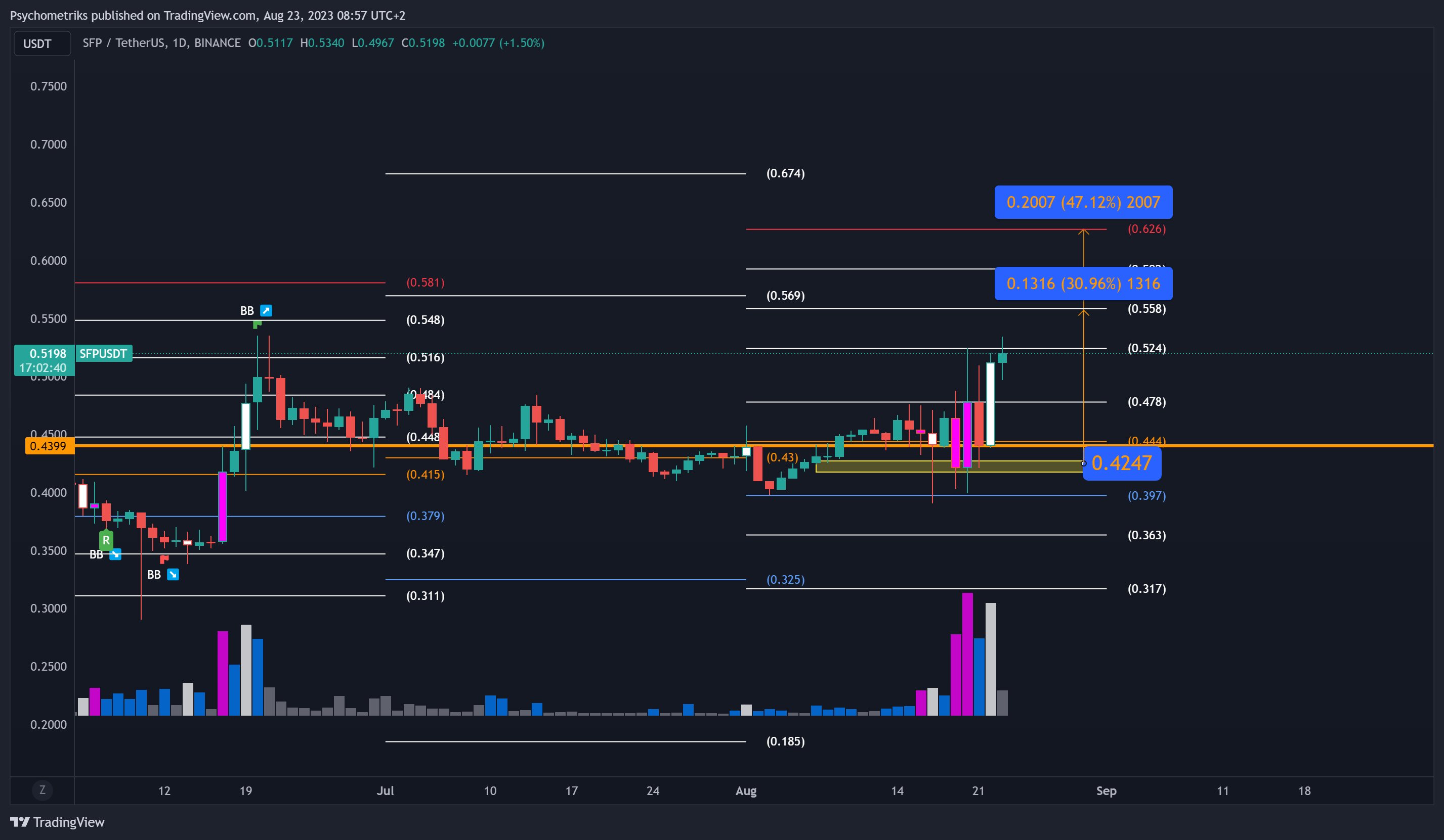 BINANCE:SFPUSDT Chart Image by Psychometriks