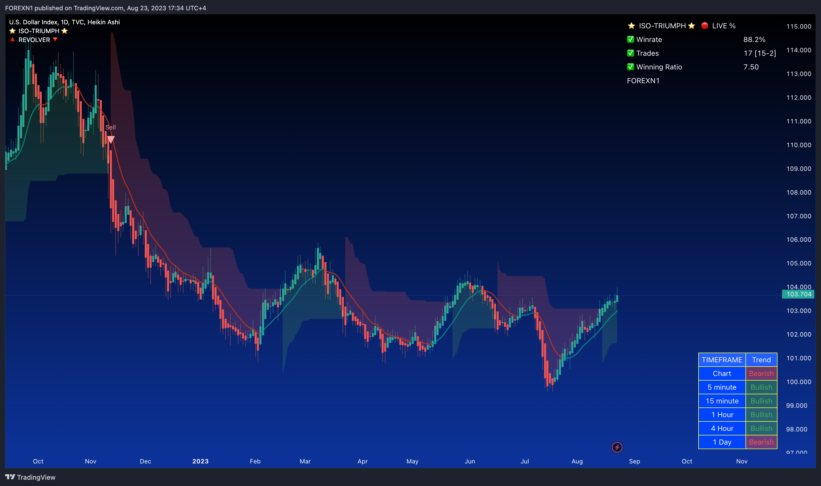 TVC:DXY Chart Image by FOREXN1