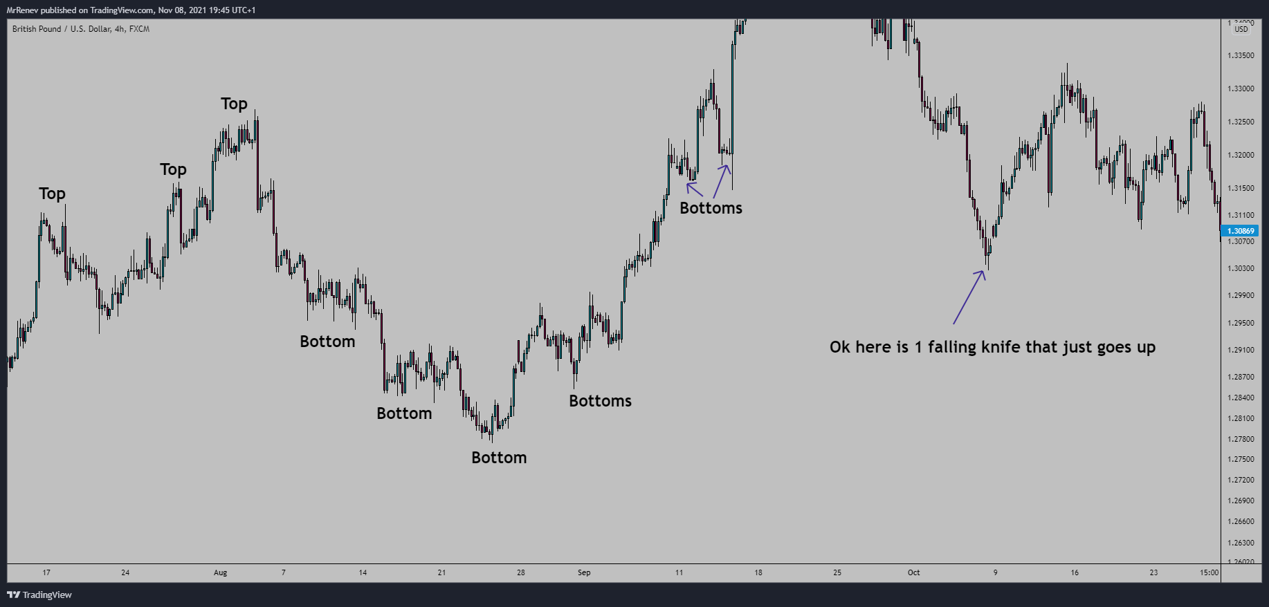 FX:GBPUSD Chart Image by MrRenev