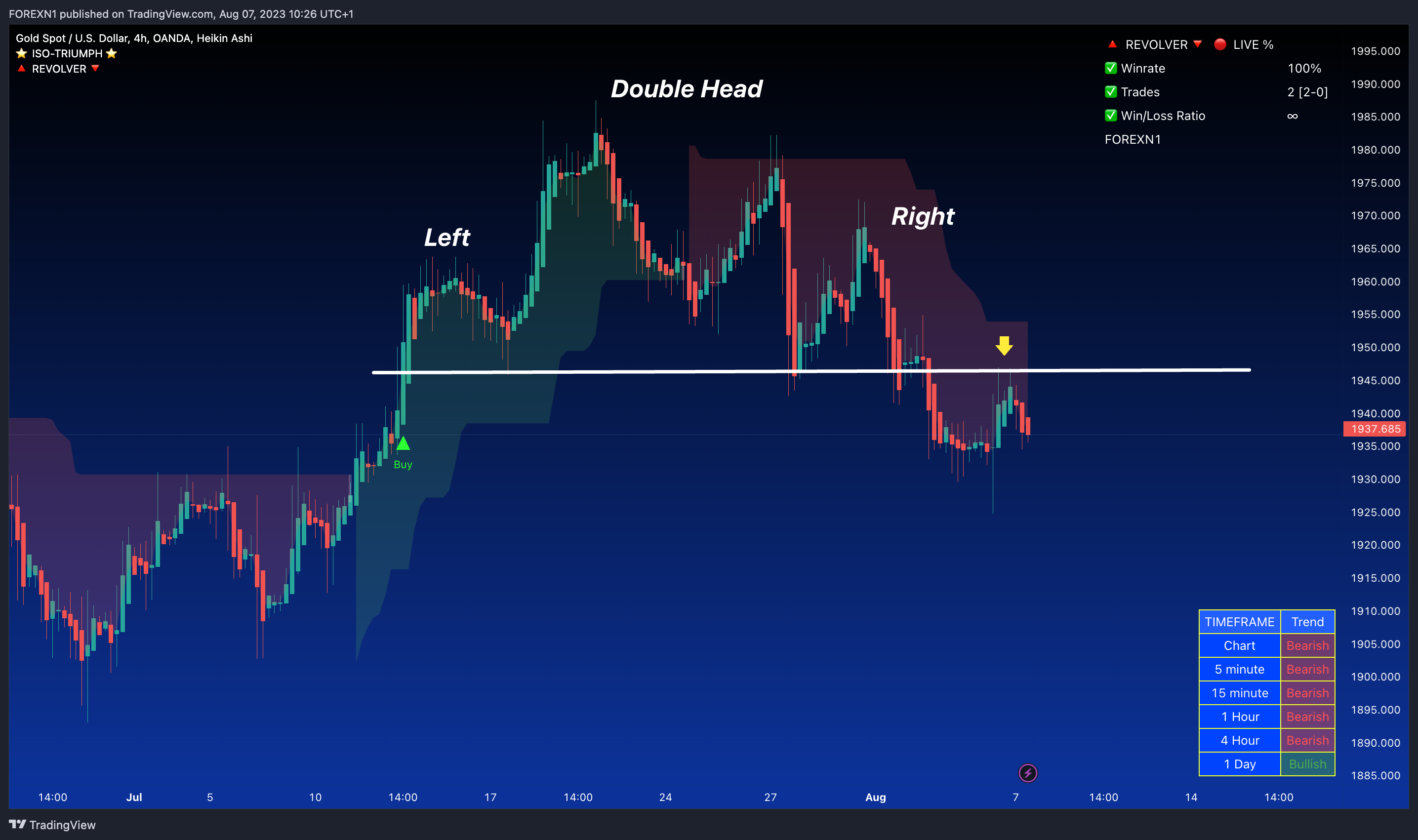 OANDA:XAUUSD Chart Image by FOREXN1