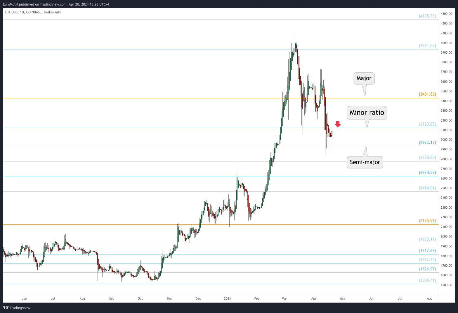 COINBASE:ETHUSD Chart Image by EuroMotif