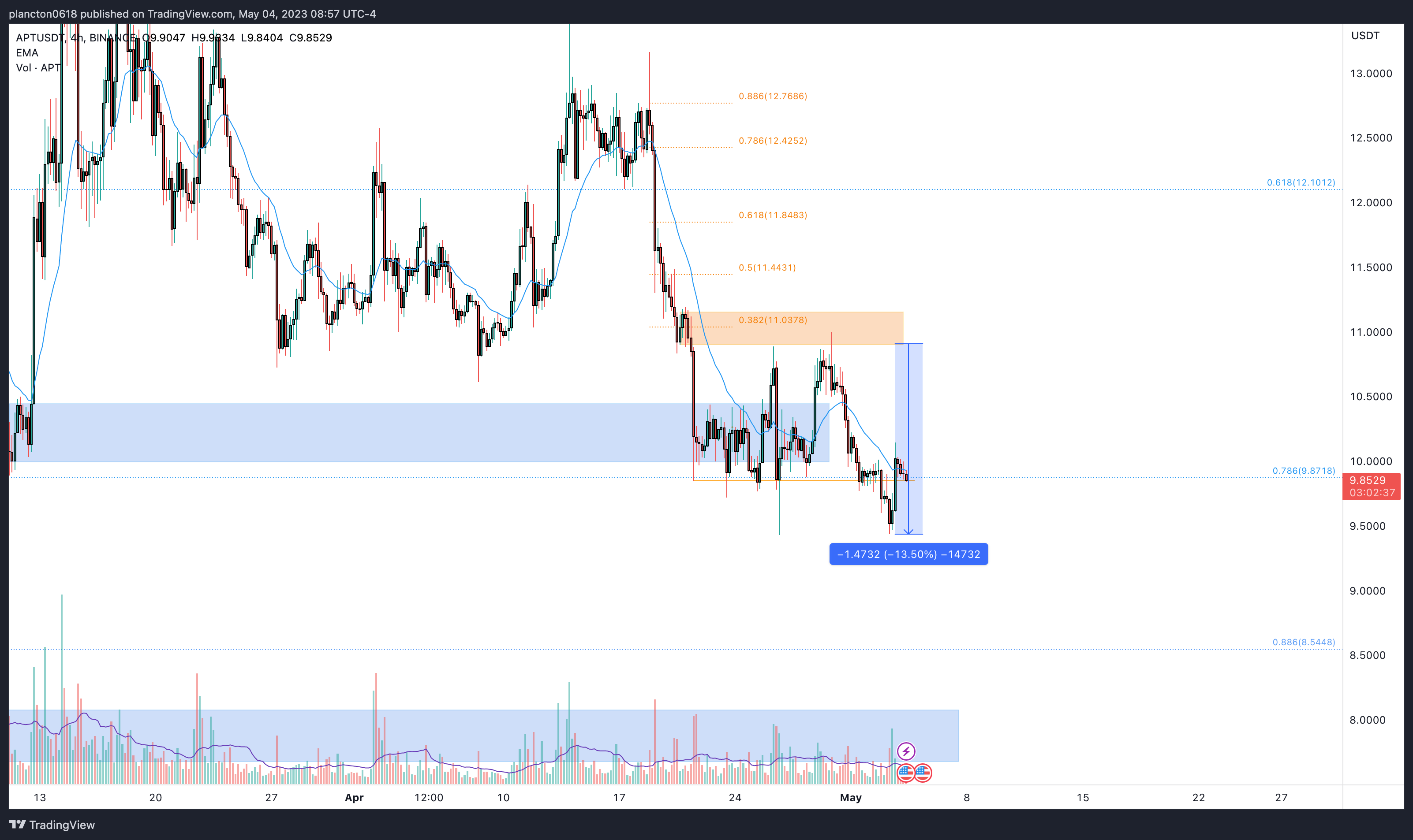 BINANCE:APTUSDT Chart Image by InkyGrip