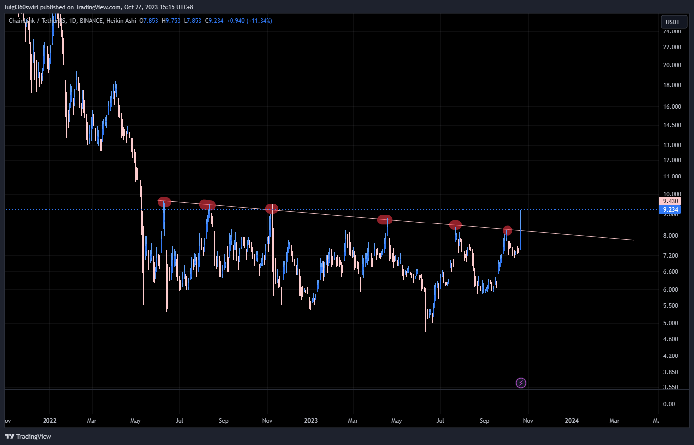 BINANCE:LINKUSDT Chart Image by Habadoo