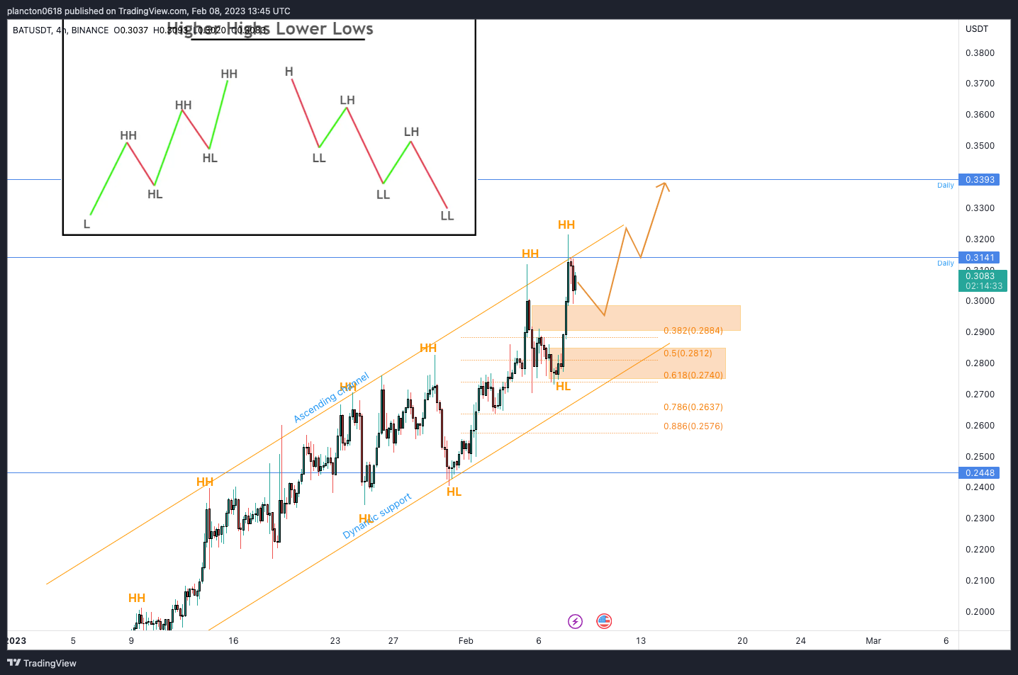 BINANCE:BATUSDT Chart Image by InkyGrip