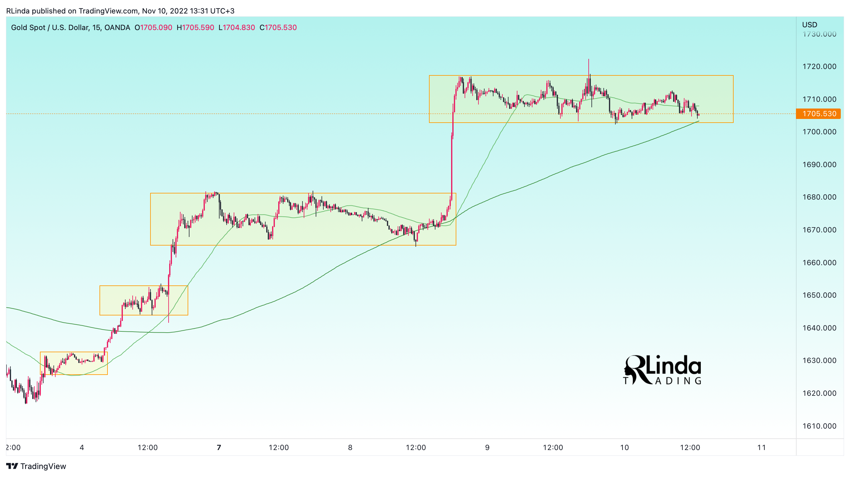 OANDA:XAUUSD Chart Image by RLinda