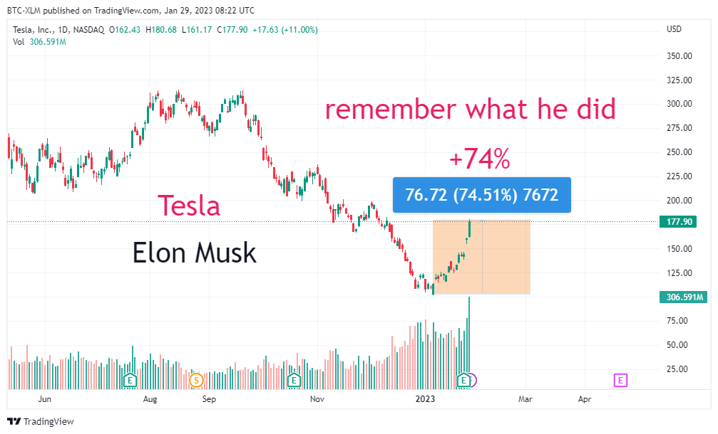 NASDAQ:TSLA Chart Image by BTC-XLM
