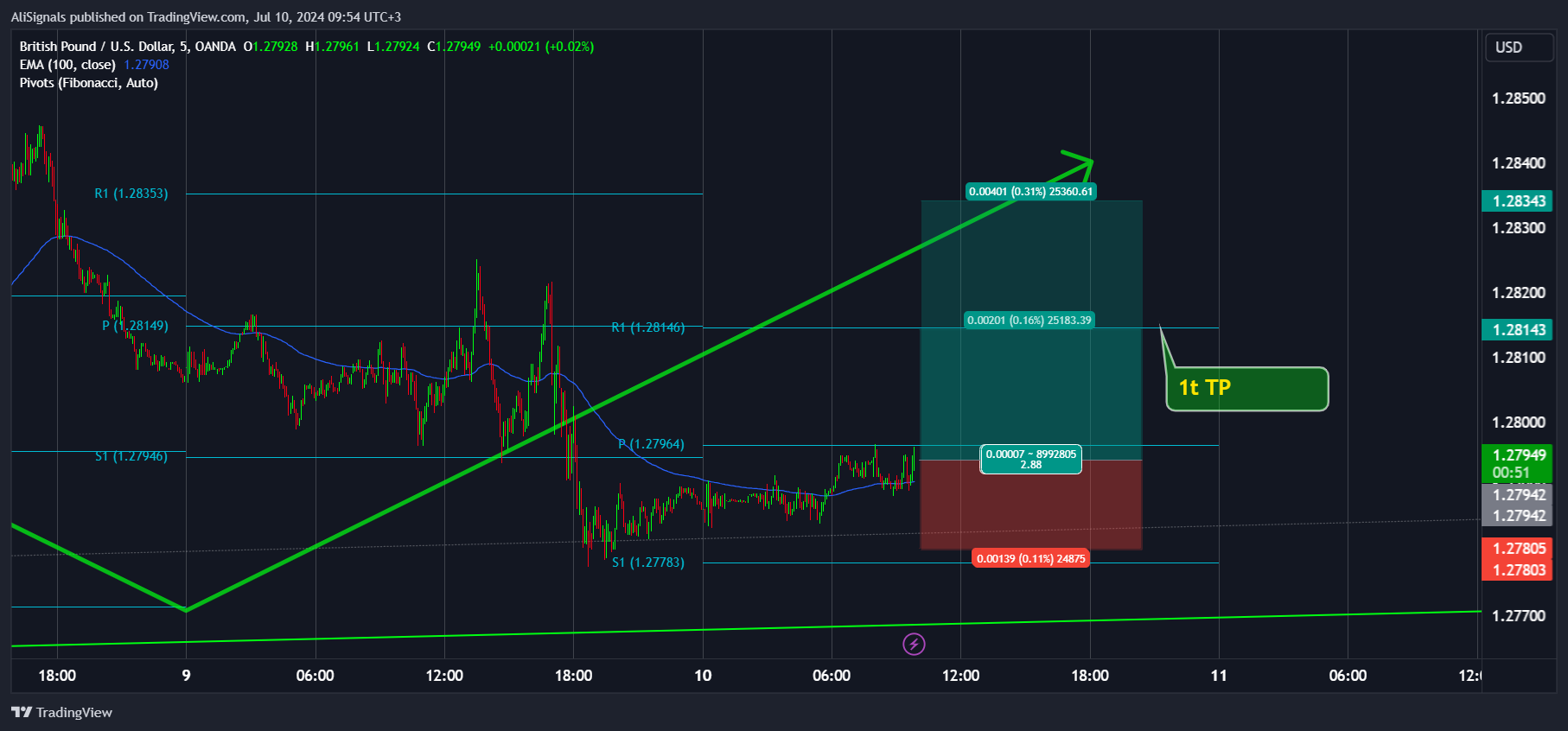 OANDA:GBPUSD Chart Image by AliSignals