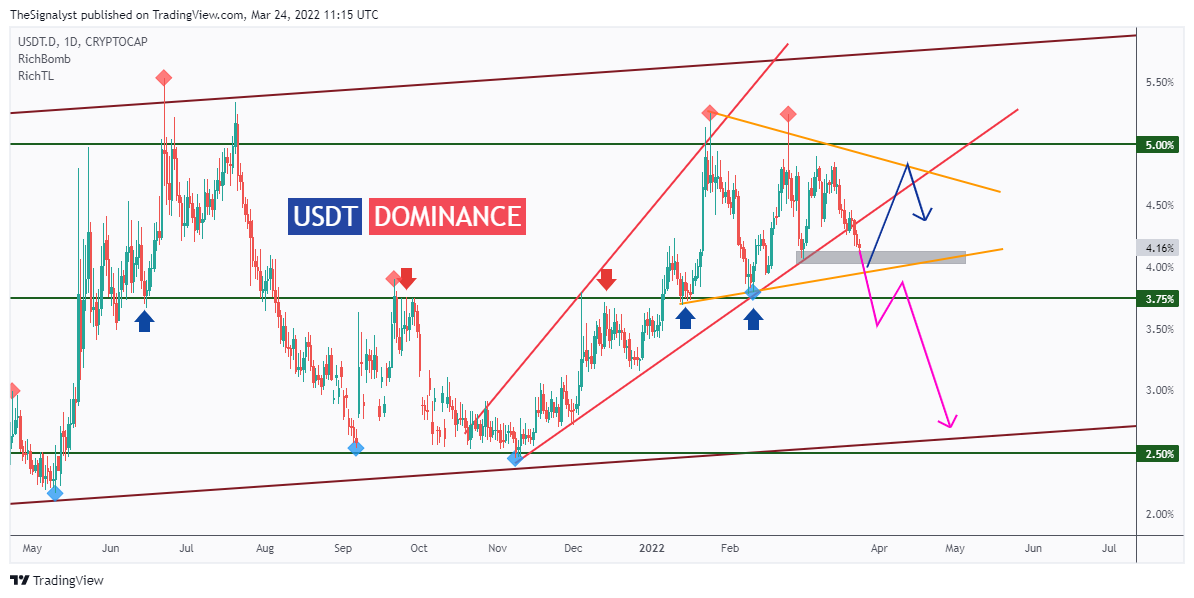CRYPTOCAP:USDT.D Chart Image by TheSignalyst