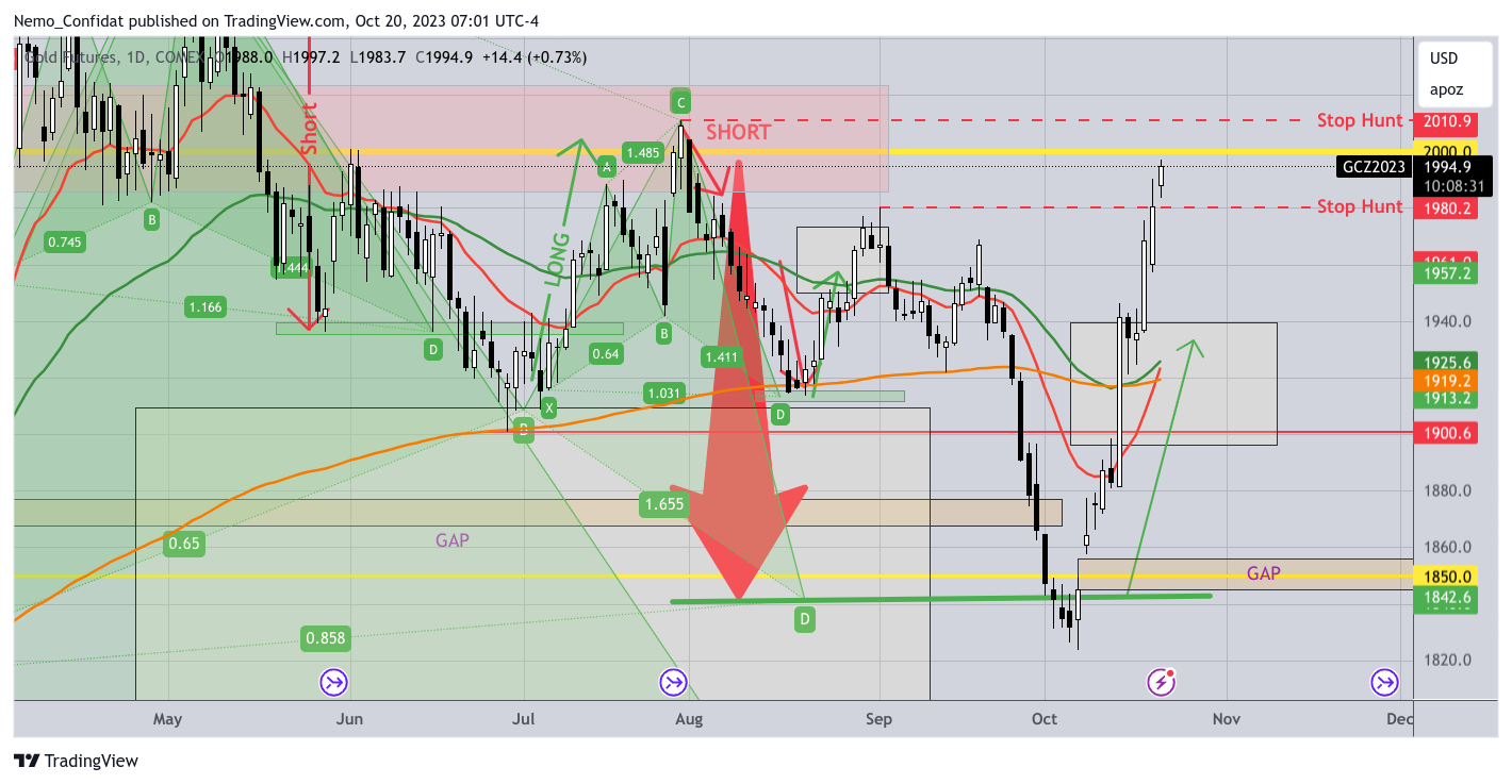 COMEX_DL:GC1! Chart Image by Nemo_Confidat