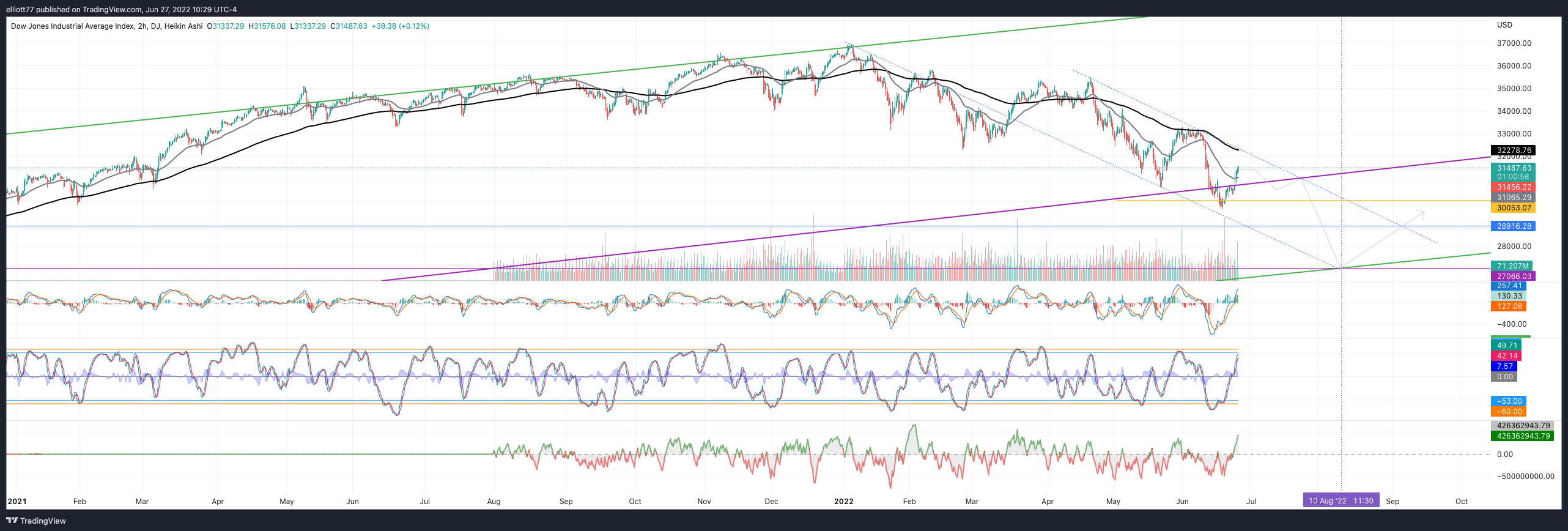 DJ:DJI Chart Image by elliott77