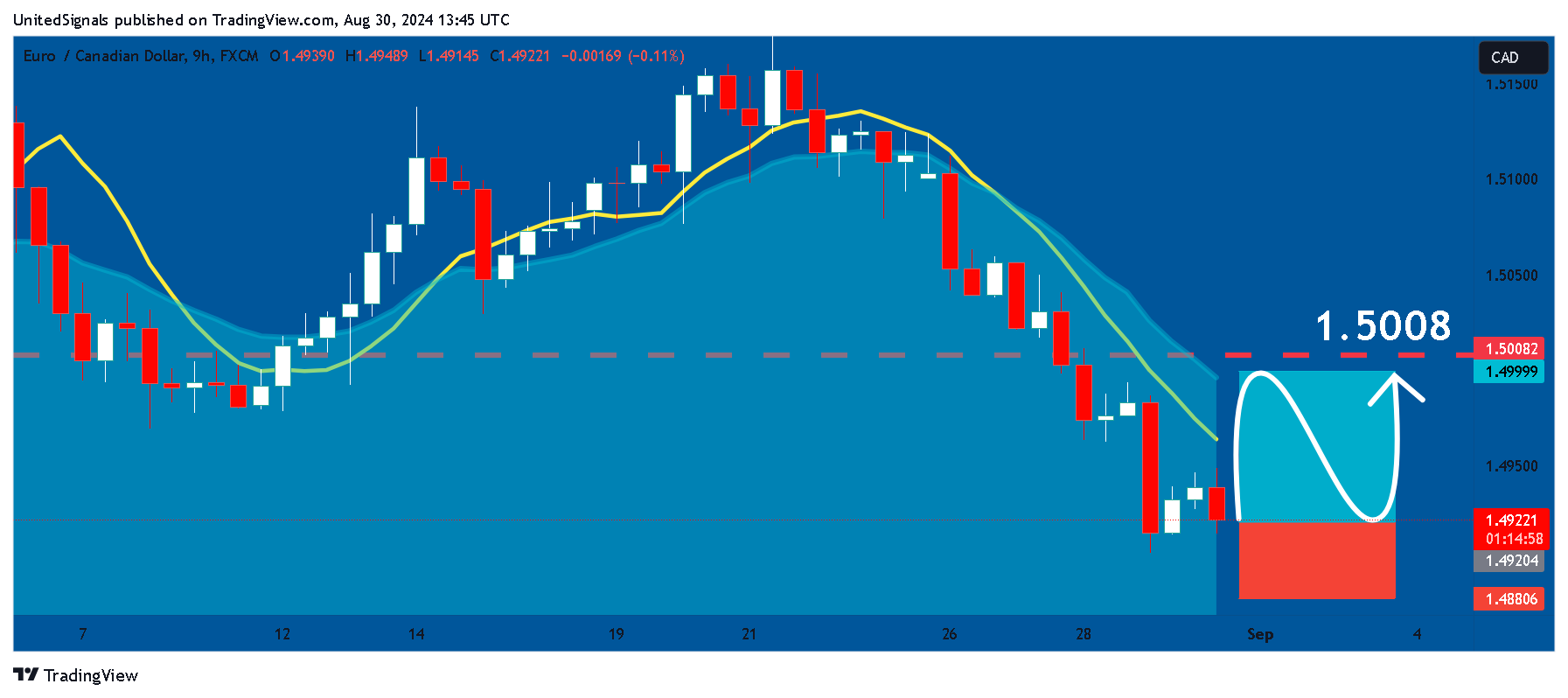 FX:EURCAD Chart Image by UnitedSignals