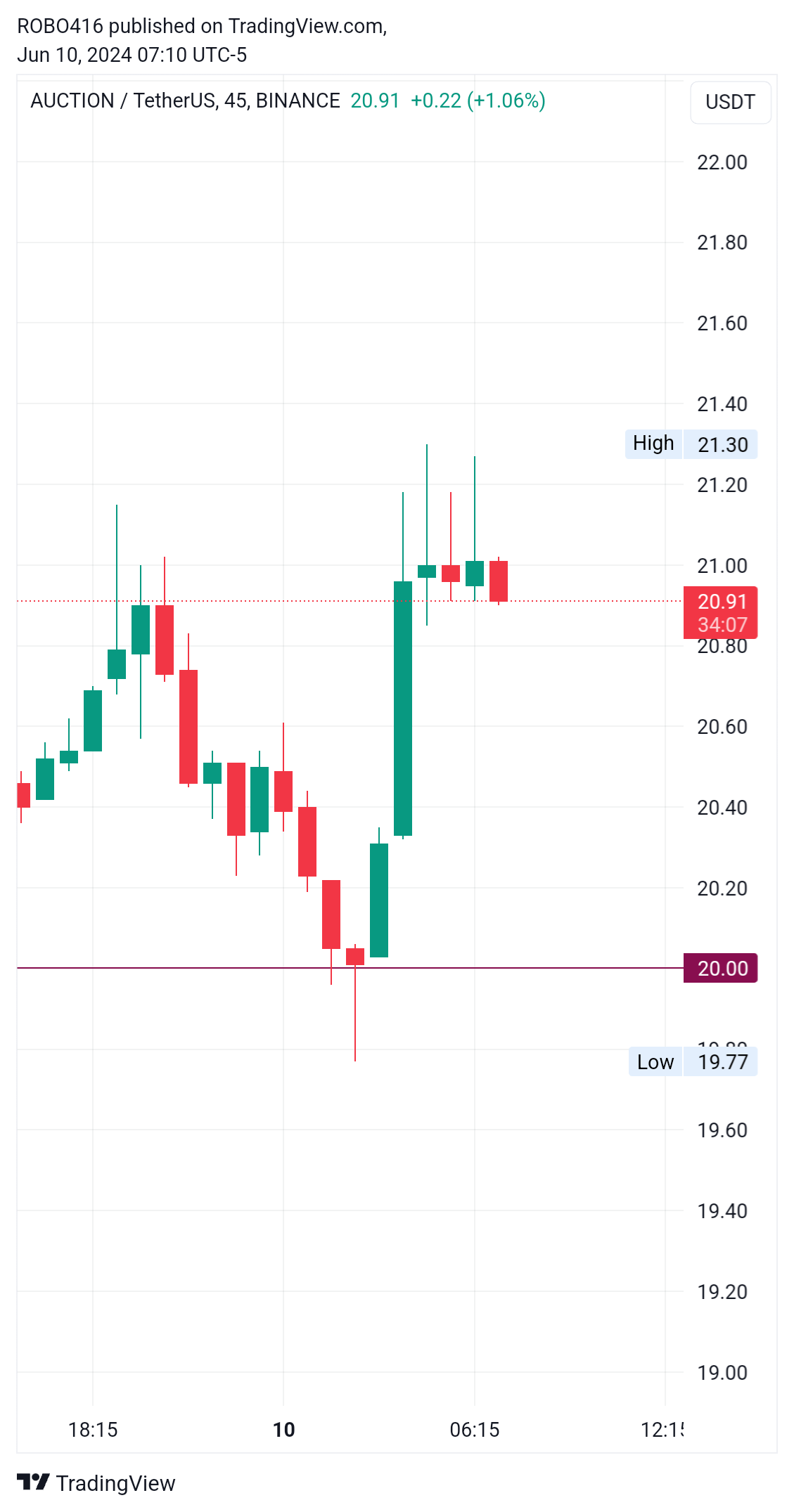 BINANCE:AUCTIONUSDT Chart Image by ROBO416