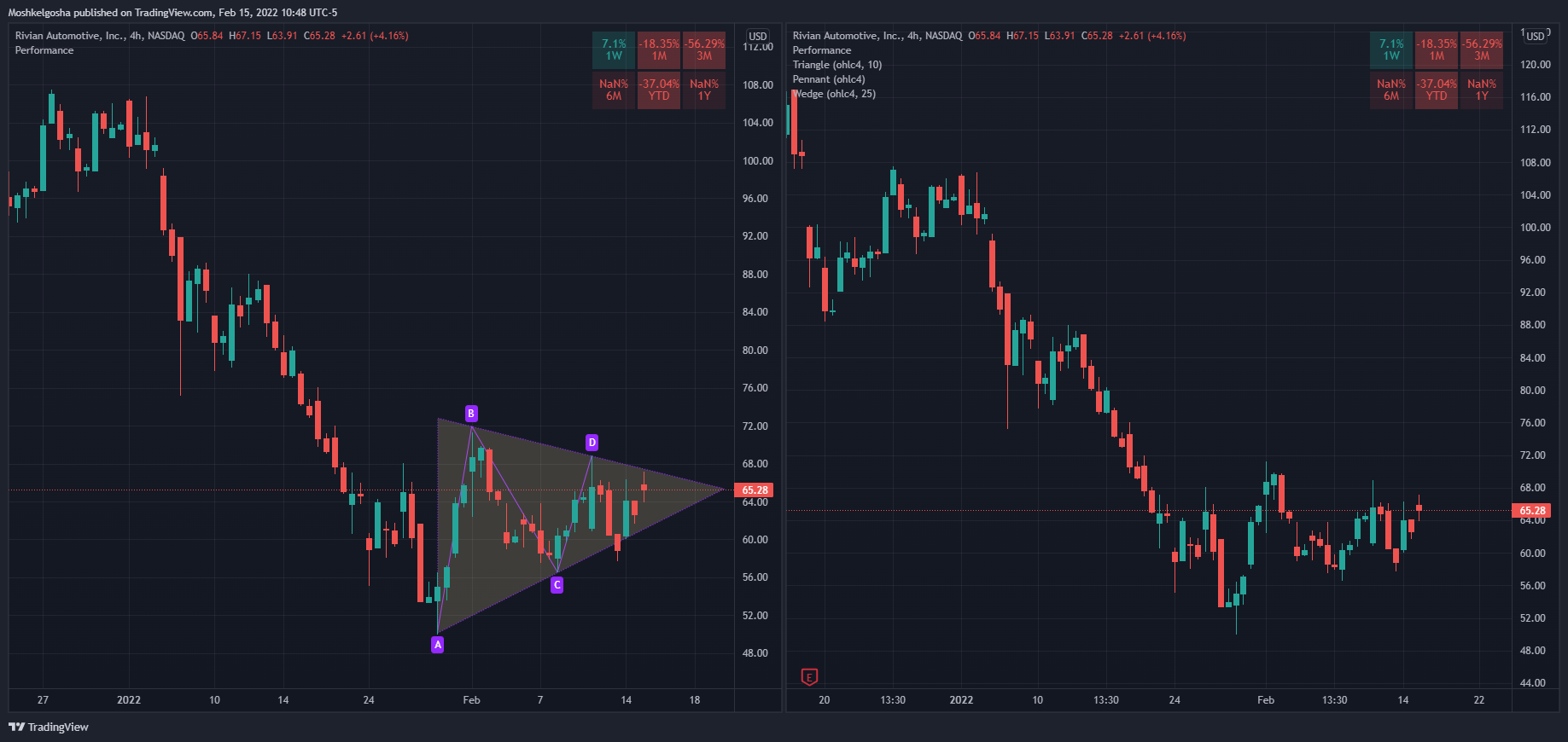 NASDAQ:RIVN Chart Image by Moshkelgosha