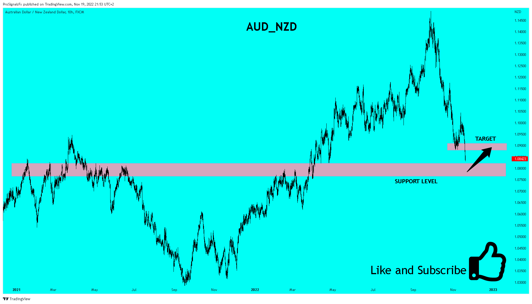 FX:AUDNZD Chart Image by ProSignalsFx