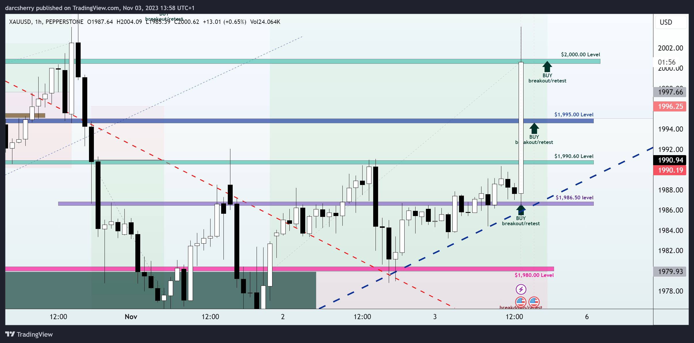 PEPPERSTONE:XAUUSD Chart Image by darcsherry