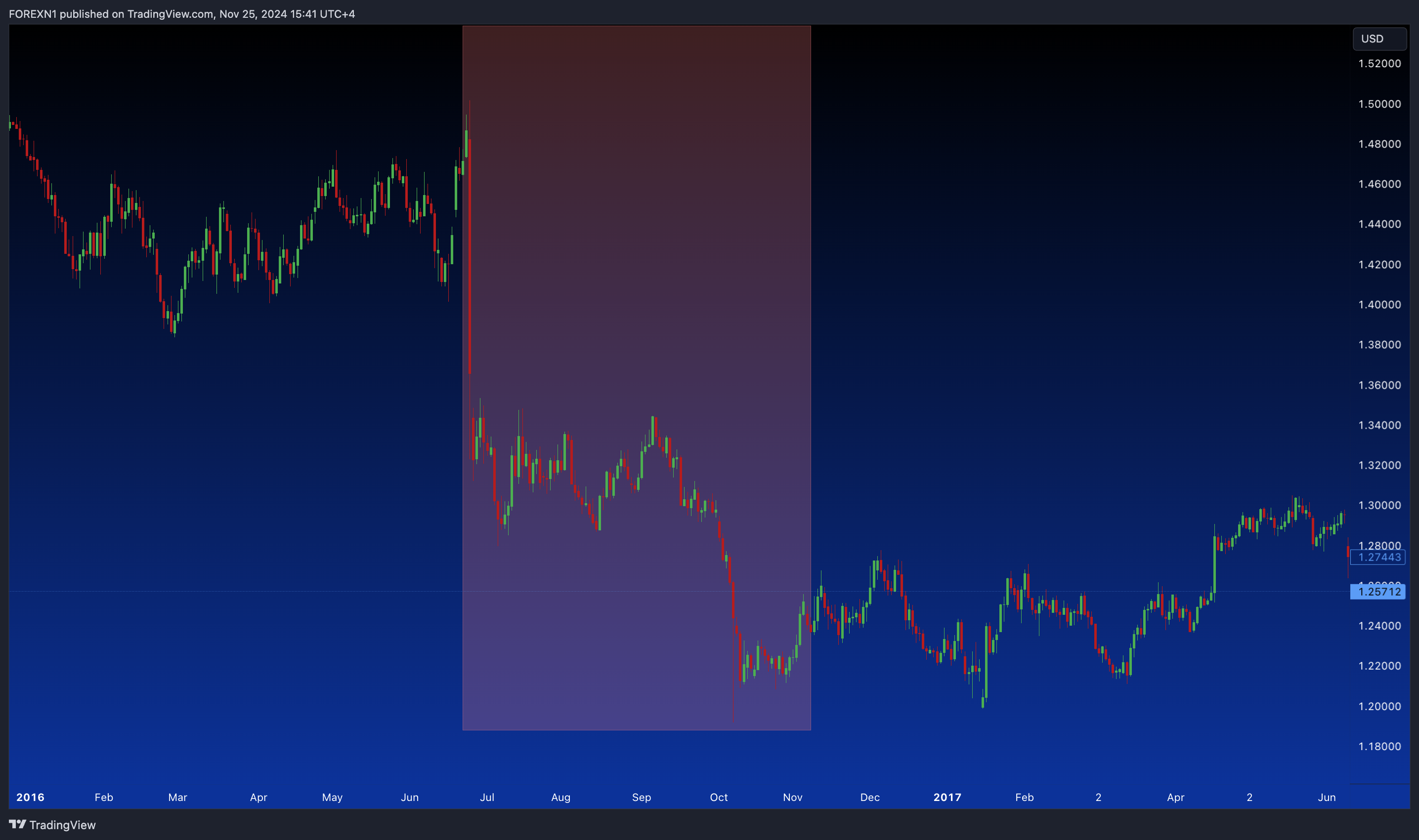 PEPPERSTONE:GBPUSD Chart Image by FOREXN1