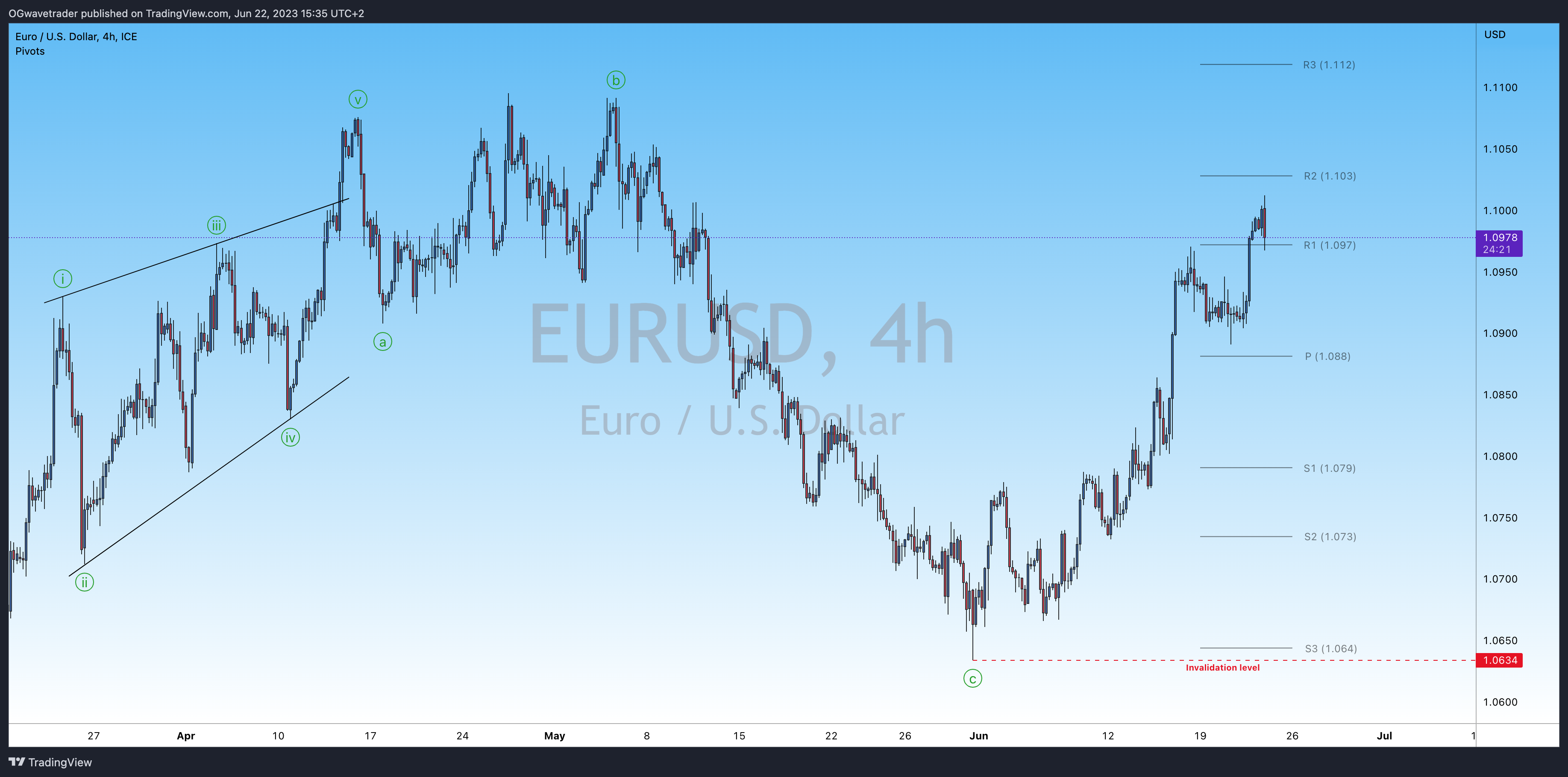 FX_IDC:EURUSD Chart Image by OGwavetrader
