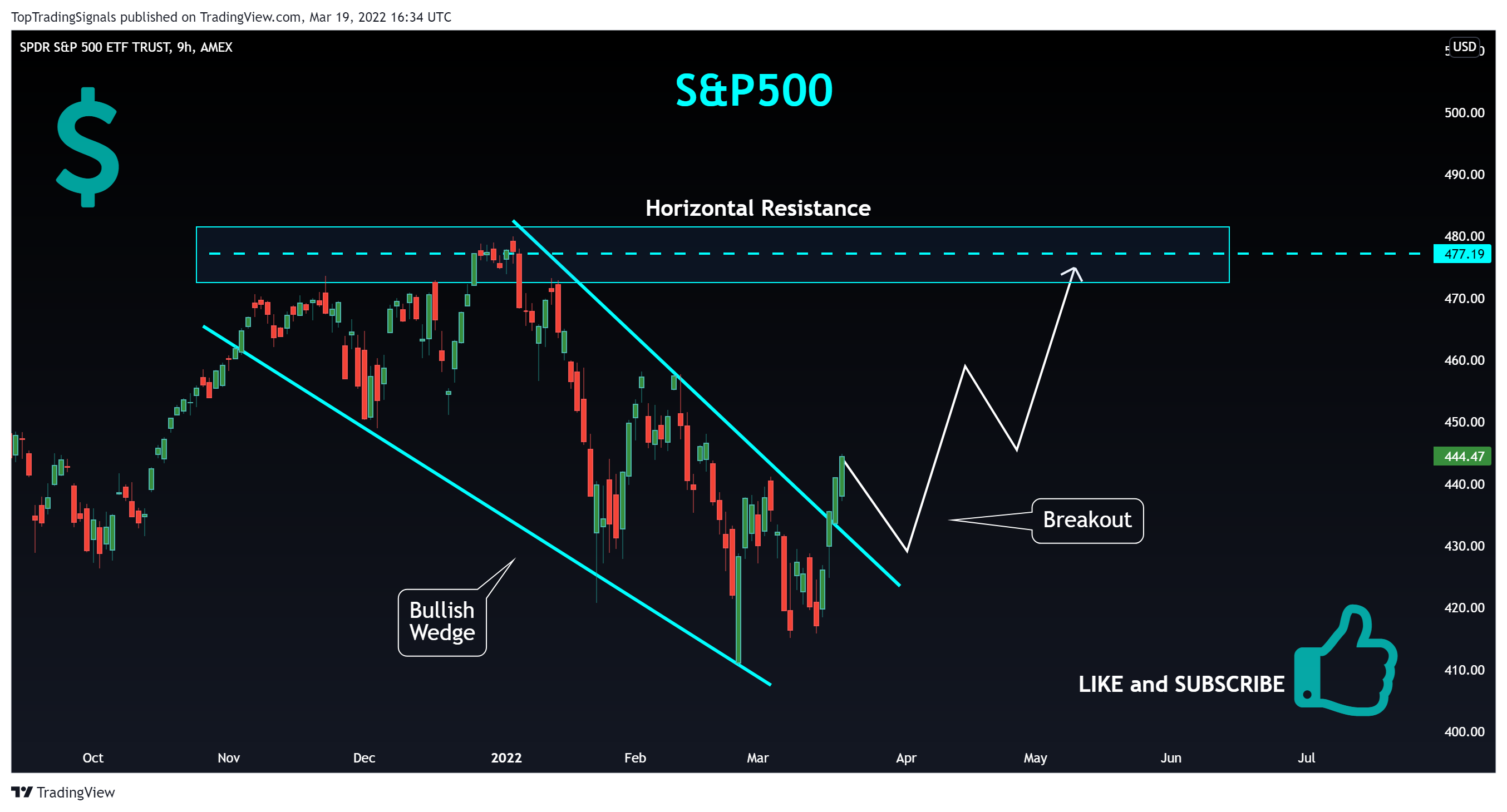 AMEX:SPY Chart Image by TopTradingSignals