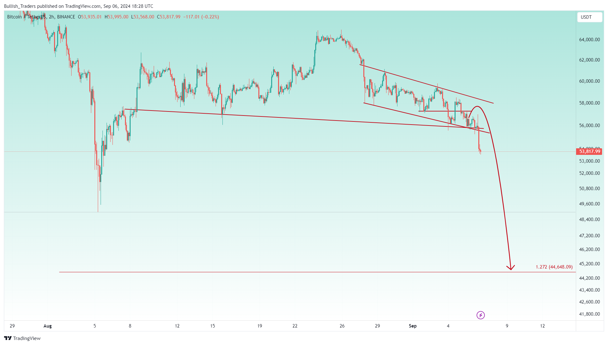 BINANCE:BTCUSDT Chart Image by Bullish_Traders