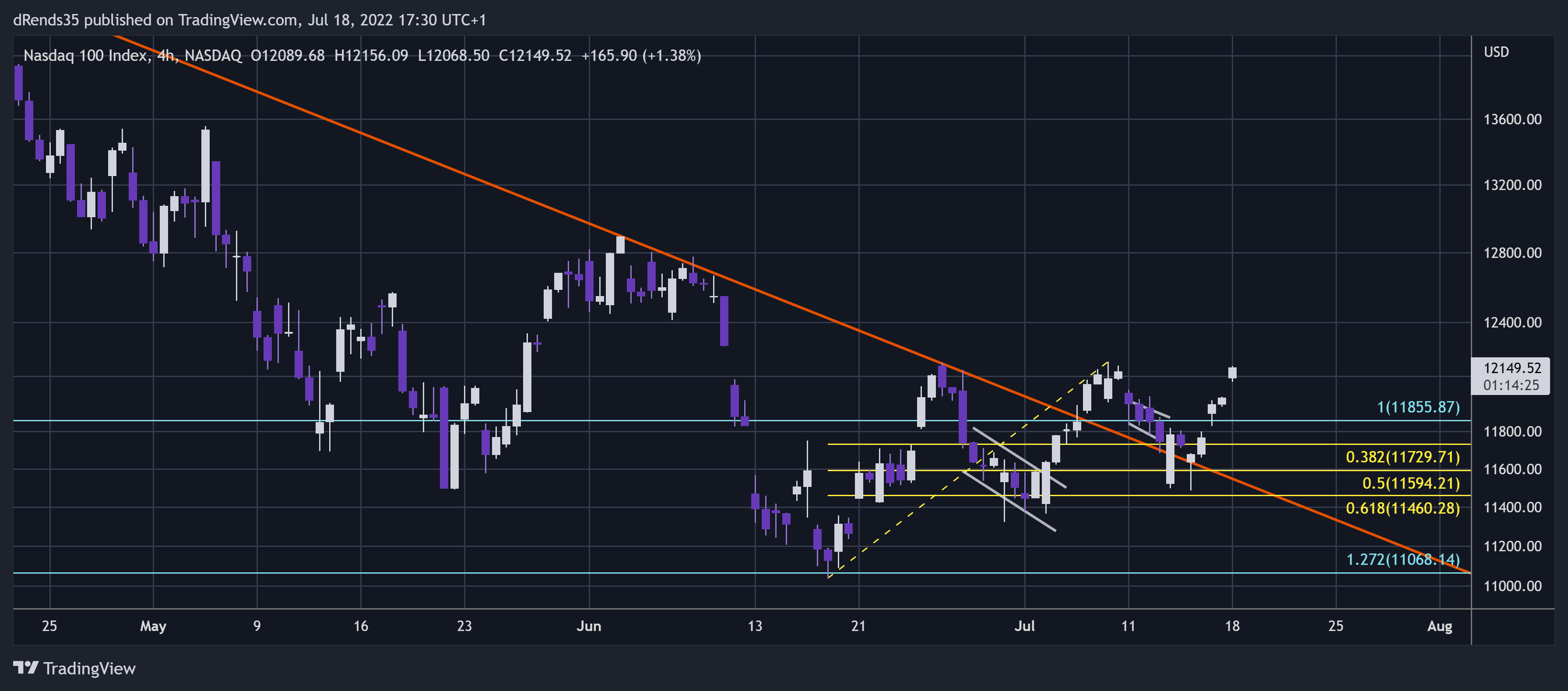 NASDAQ:NDX Chart Image by dRends35