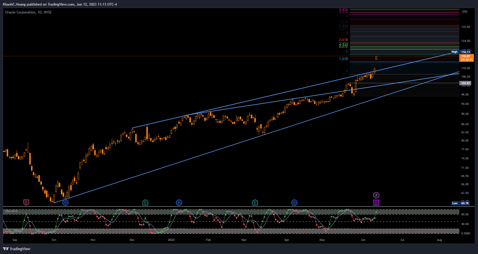 NYSE:ORCL Chart Image by KhanhC.Hoang