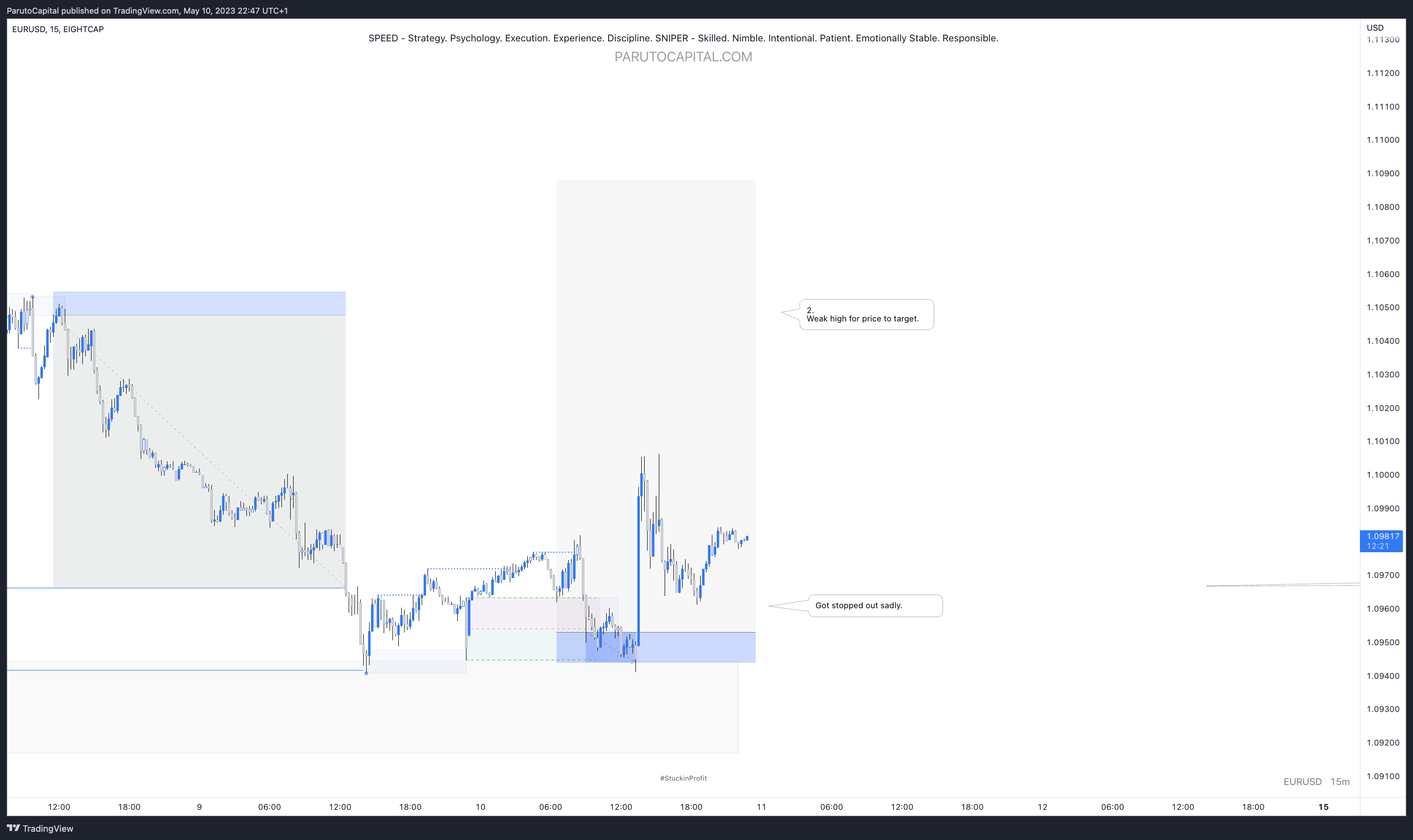EIGHTCAP:EURUSD Chart Image by ParutoCapital