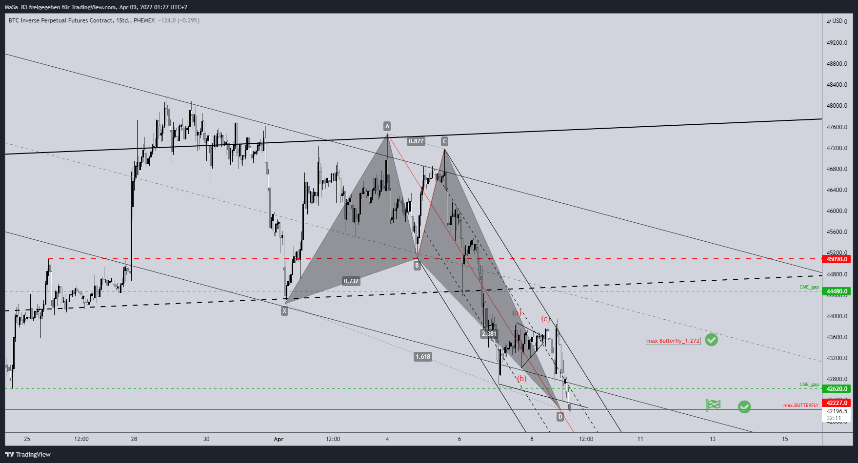 PHEMEX:BTCPERP Chart Image by M_a_d_d_e_n