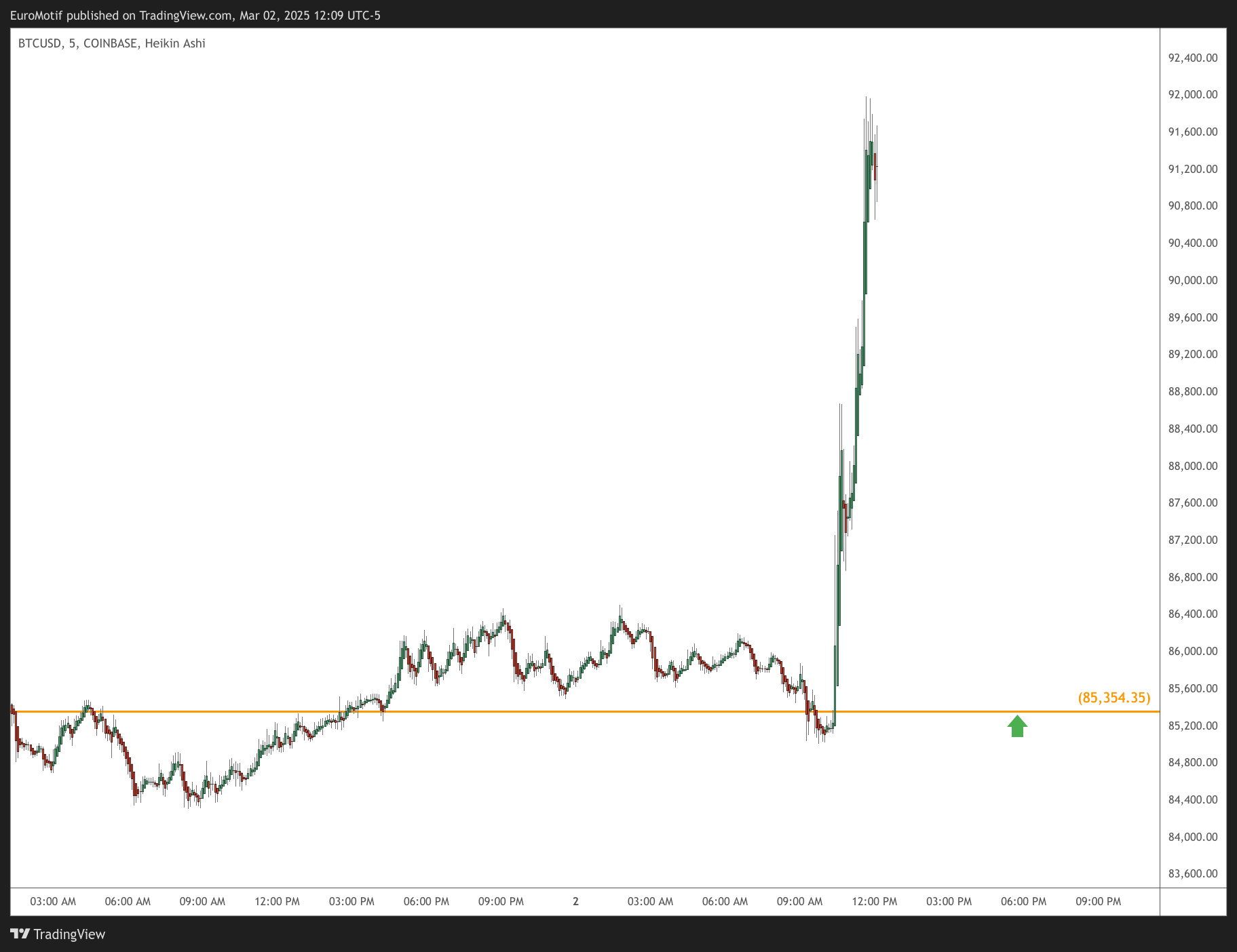 COINBASE:BTCUSD Chart Image by EuroMotif