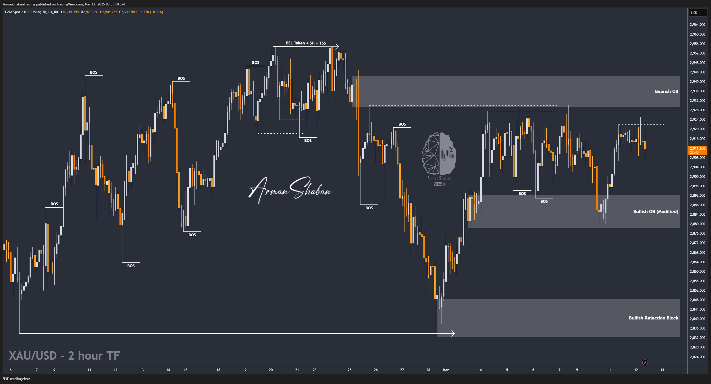 FX_IDC:XAUUSD Chart Image by ArmanShabanTrading