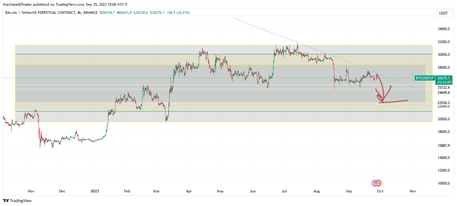 BINANCE:BTCUSDT.P Chart Image by MachiavelliTrader