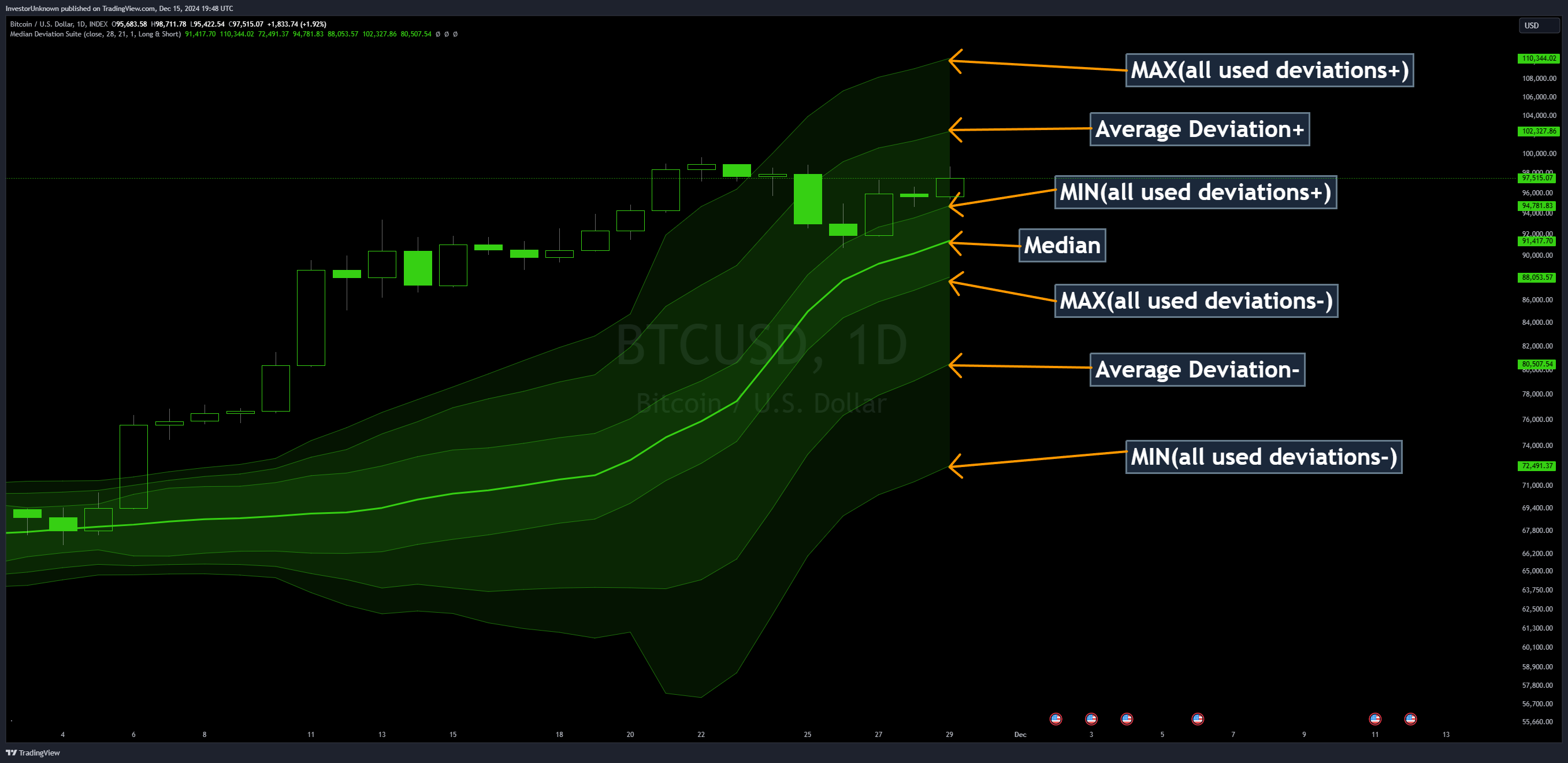INDEX:BTCUSD Chart Image by InvestorUnknown