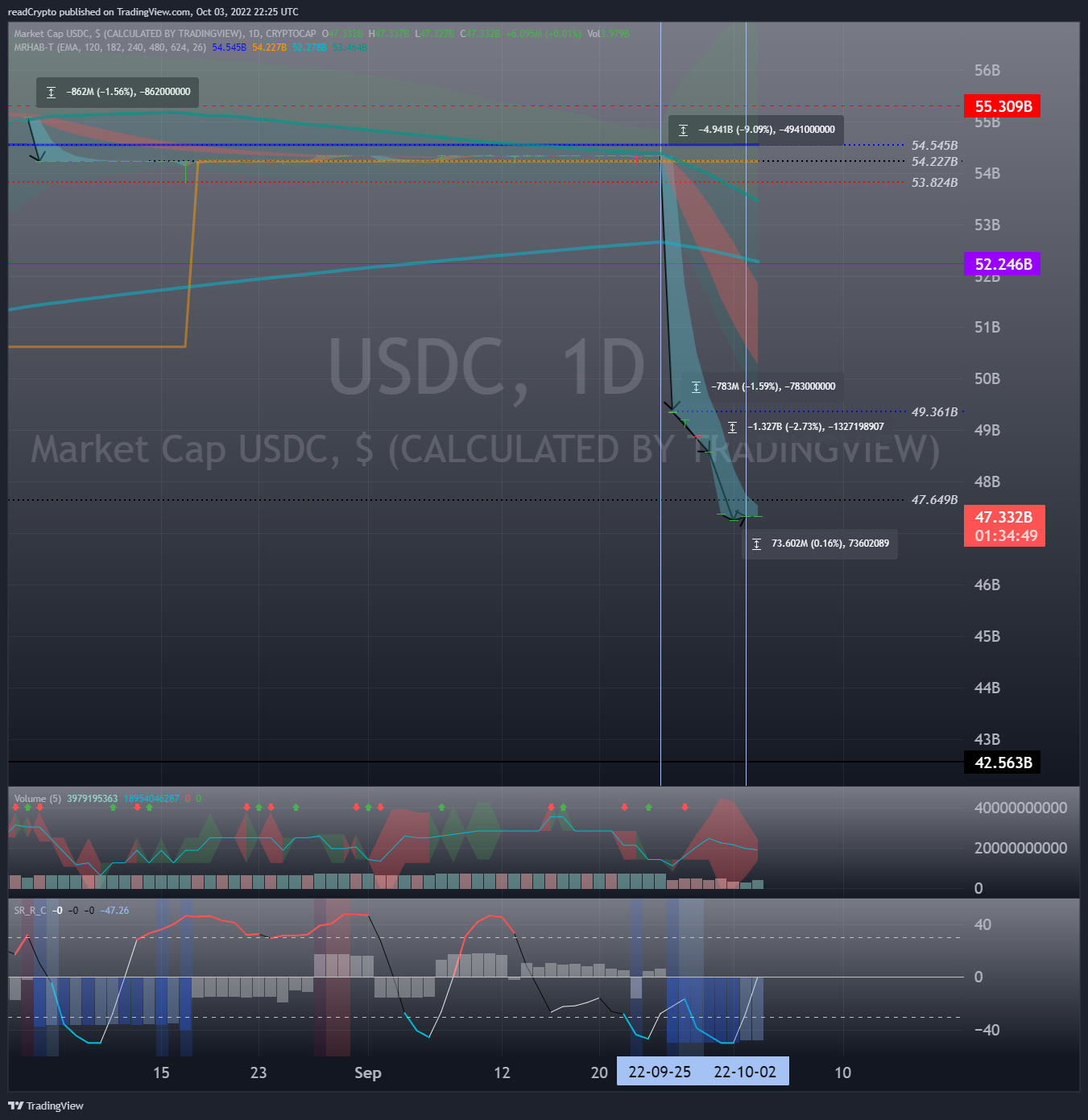 CRYPTOCAP:USDC Chart Image by readCrypto