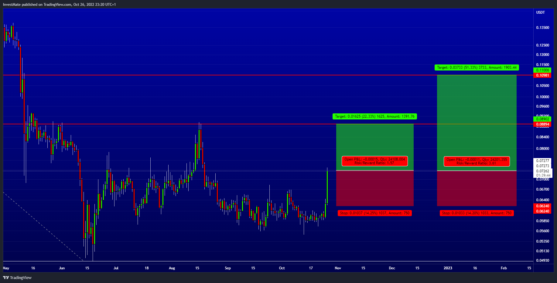 BINANCE:DOGEUSDT Chart Image by InvestMate