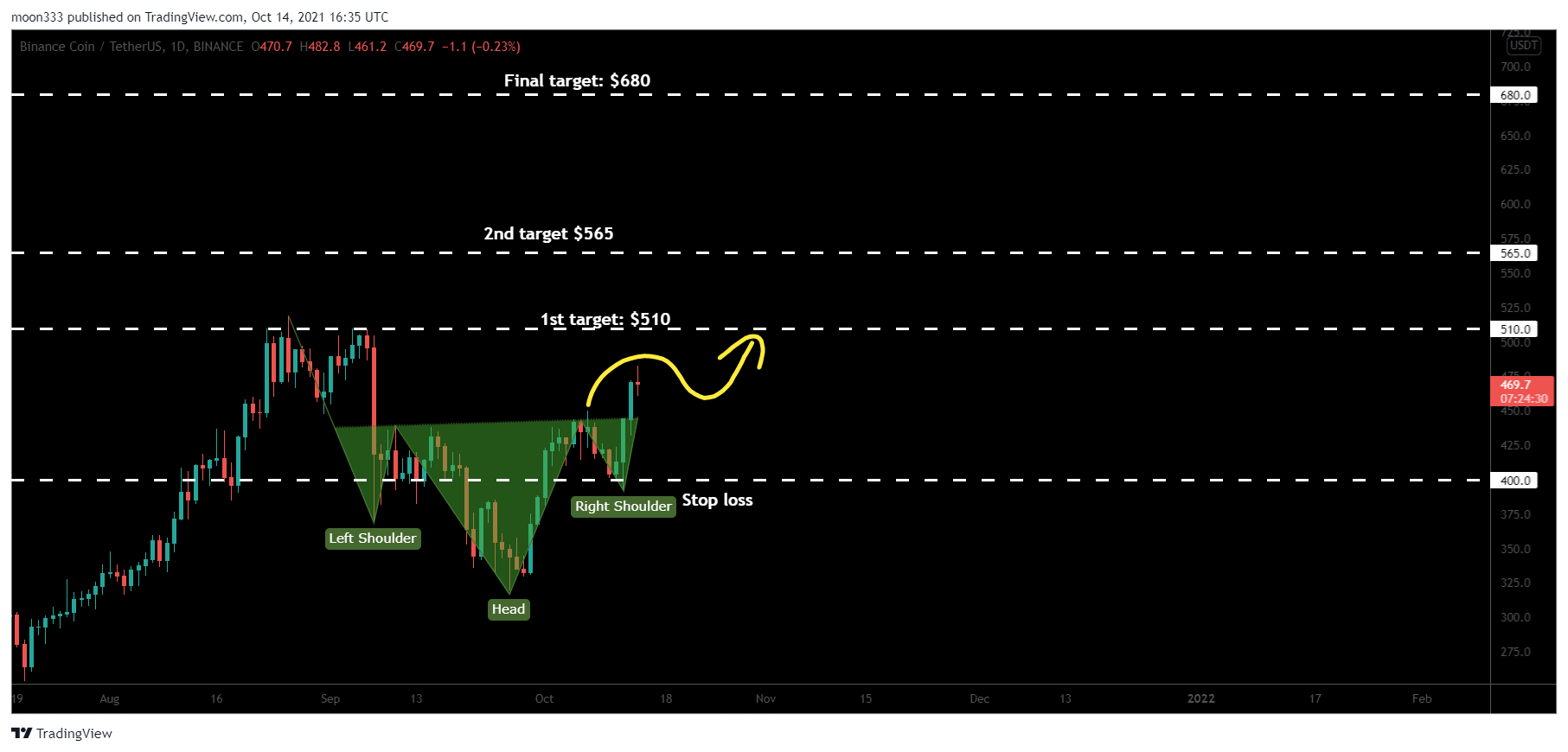 BINANCE:BNBUSDT Chart Image by moon333