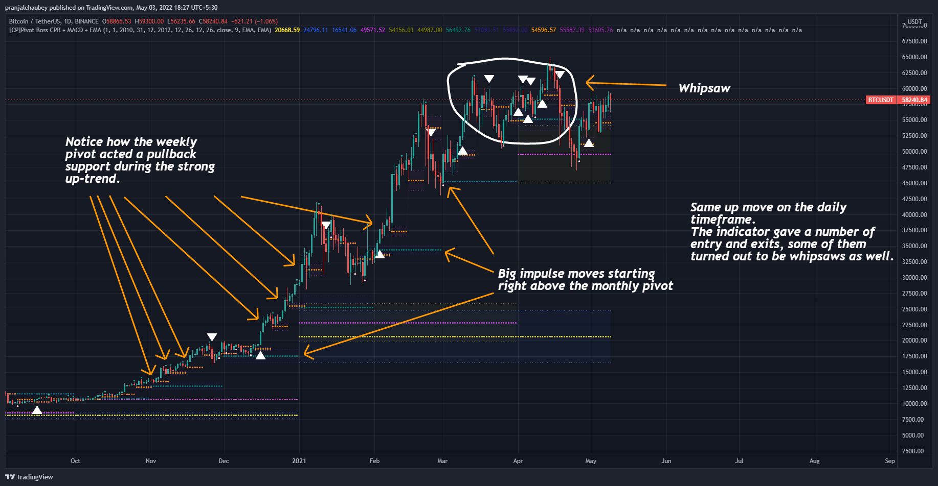 BINANCE:BTCUSDT Chart Image by pranjalchaubey