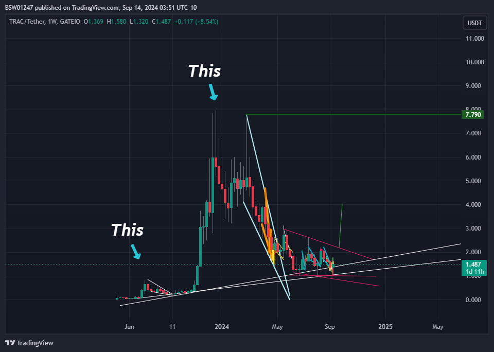 GATEIO:TRACUSDT Chart Image by BSW01247
