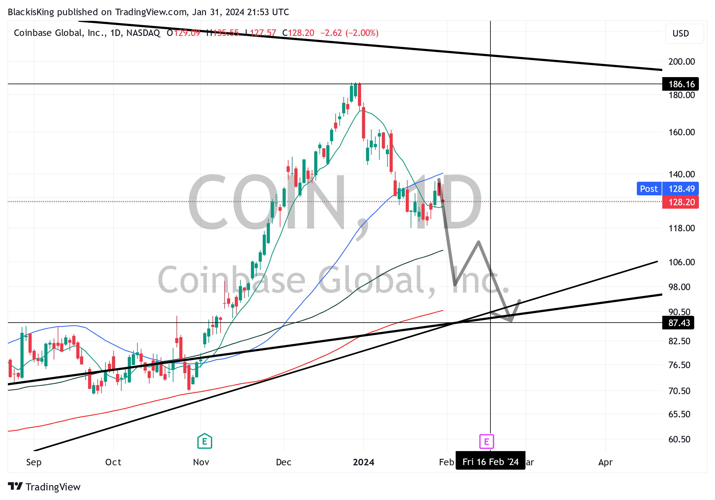 BATS:COIN Chart Image by BlackisKing