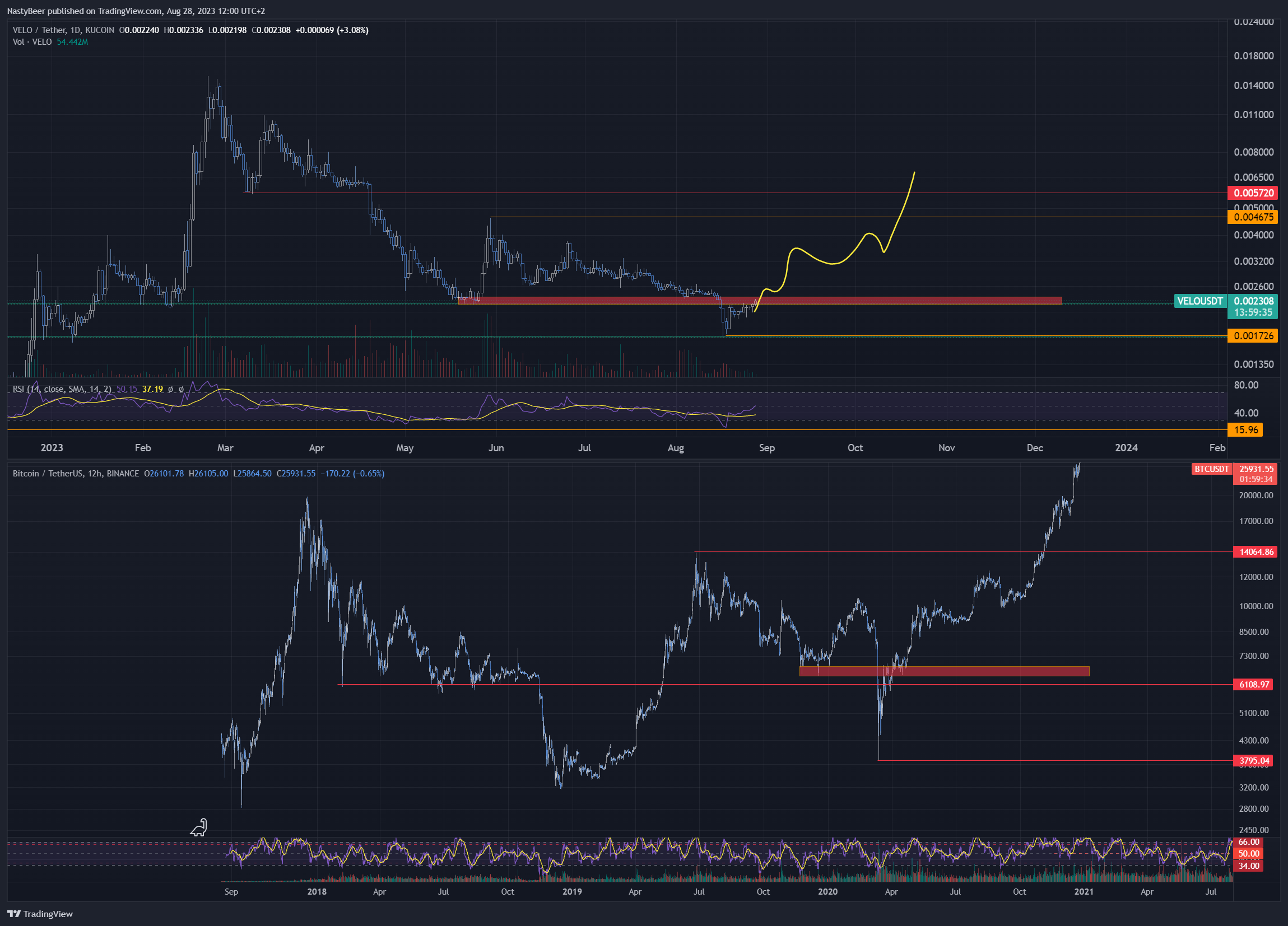 KUCOIN:VELOUSDT Chart Image by NastyBeer