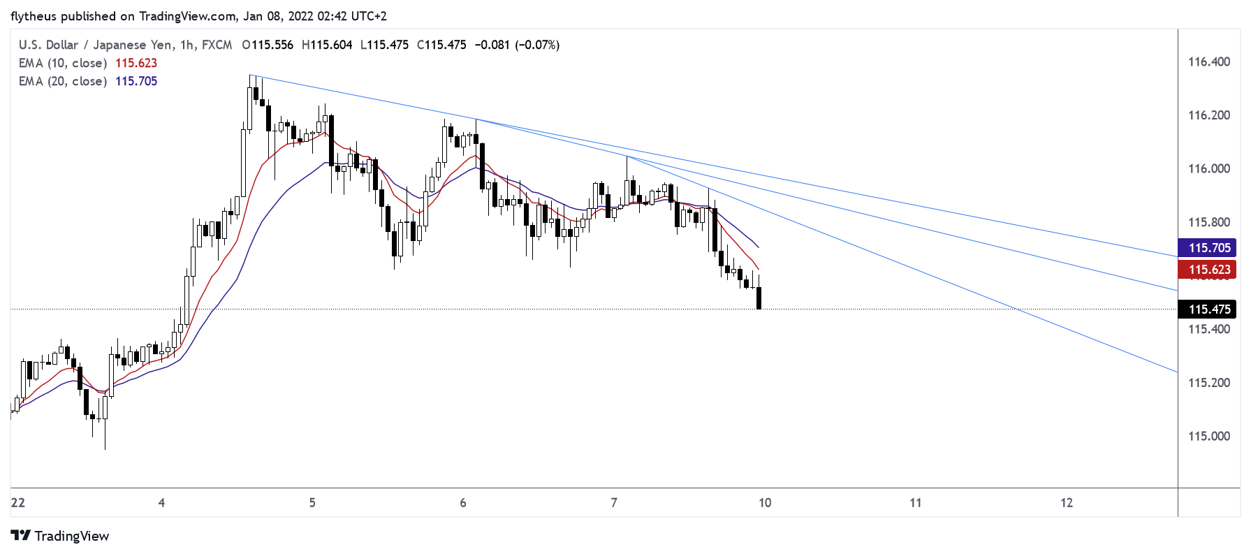FX:USDJPY Chart Image by TradeLive-
