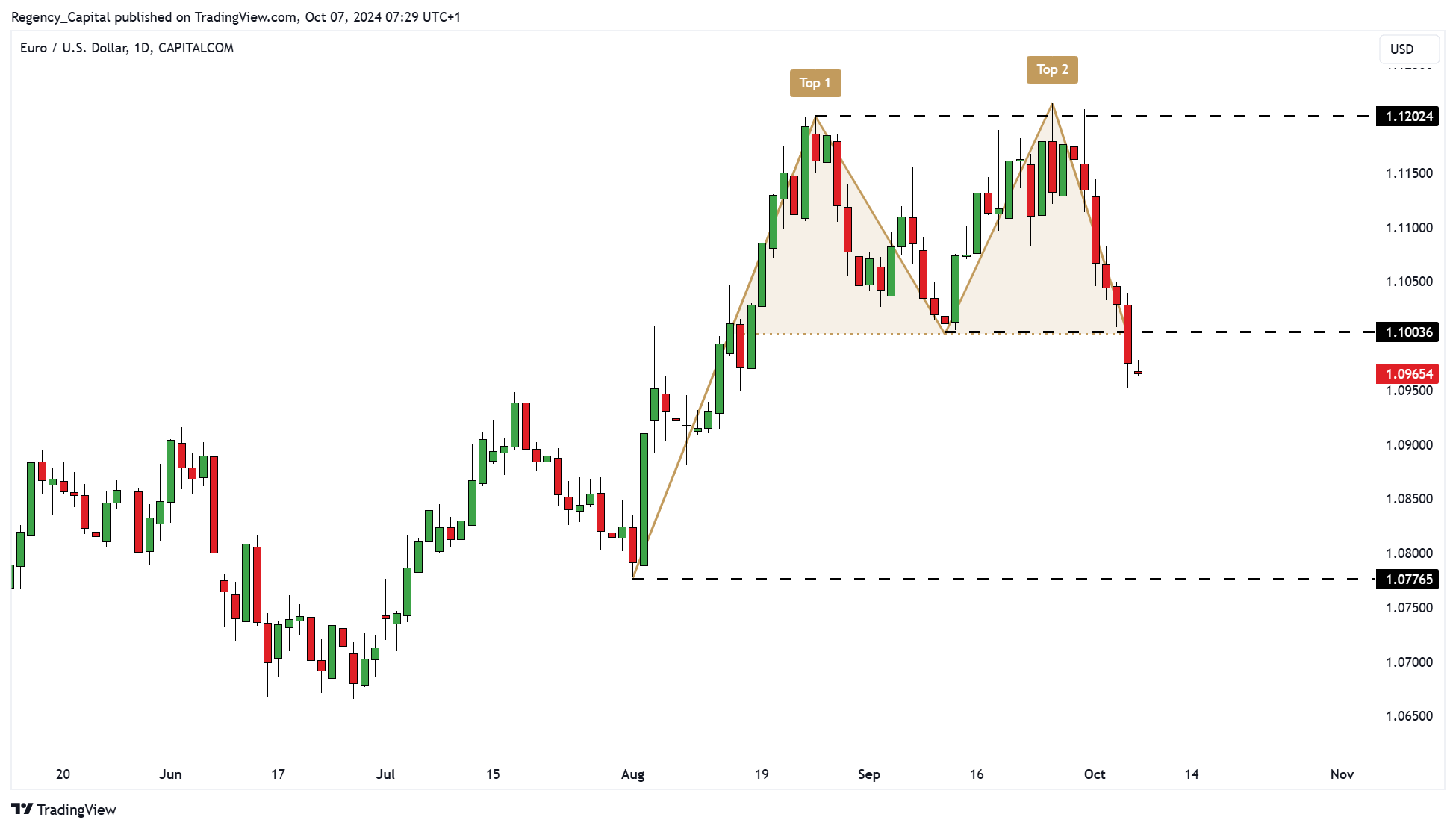 CAPITALCOM:EURUSD Chart Image by Regency_Capital