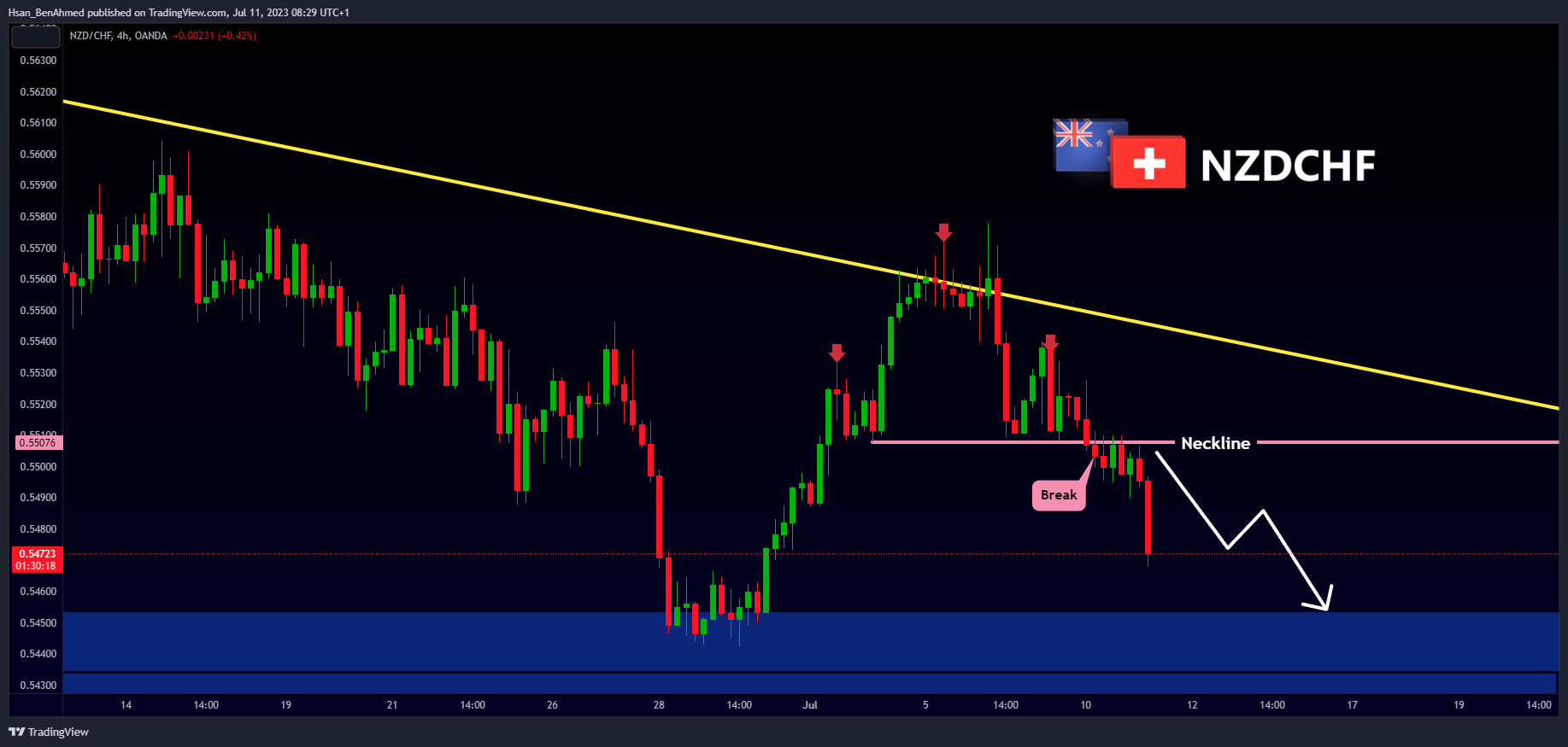 OANDA:NZDCHF Chart Image by Hsan_BenAhmed