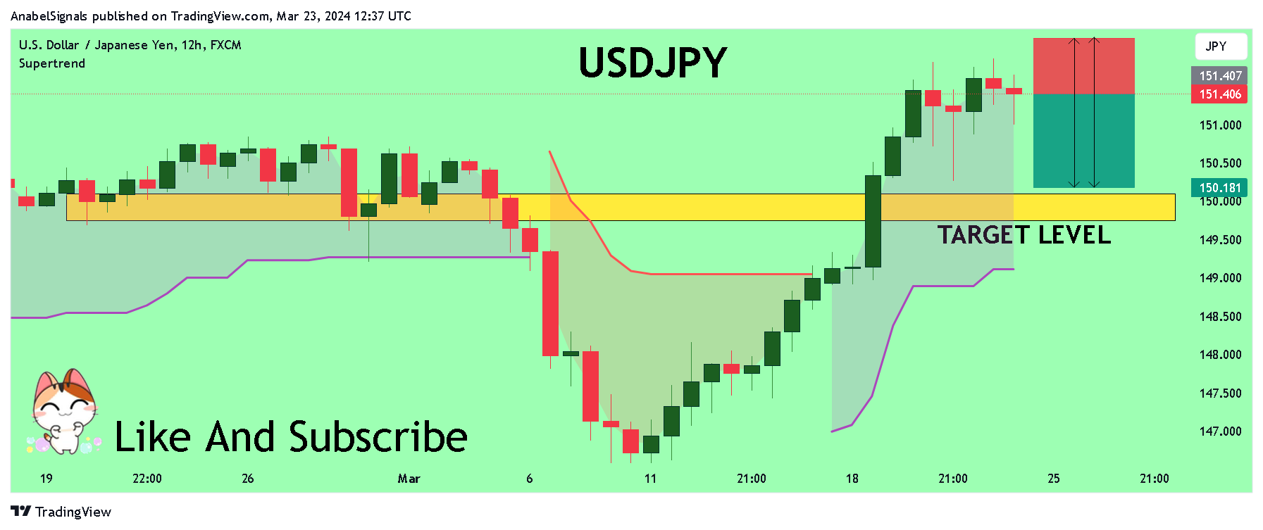 FX:USDJPY Chart Image by AnabelSignals