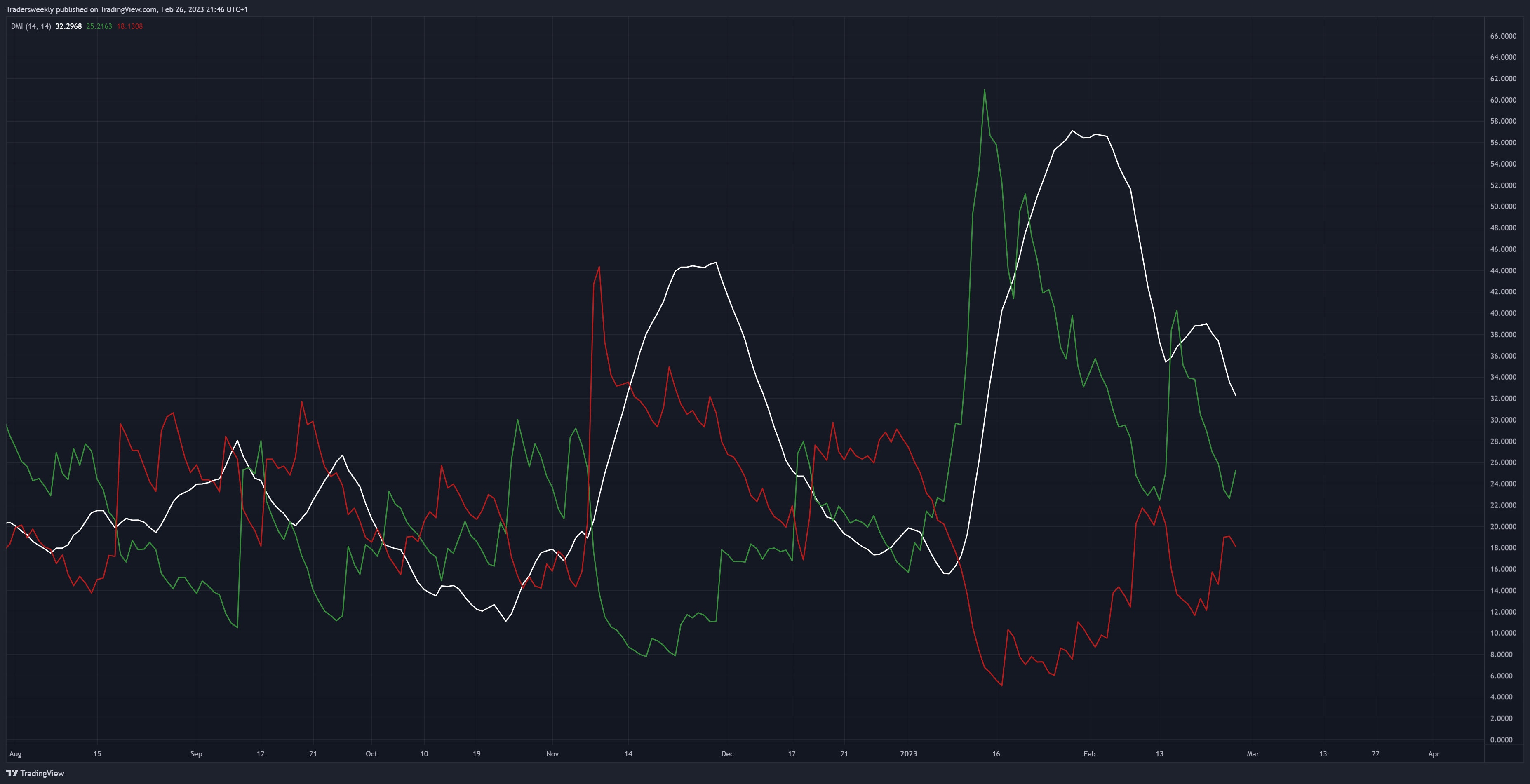 BITSTAMP:BTCUSD Chart Image by Tradersweekly